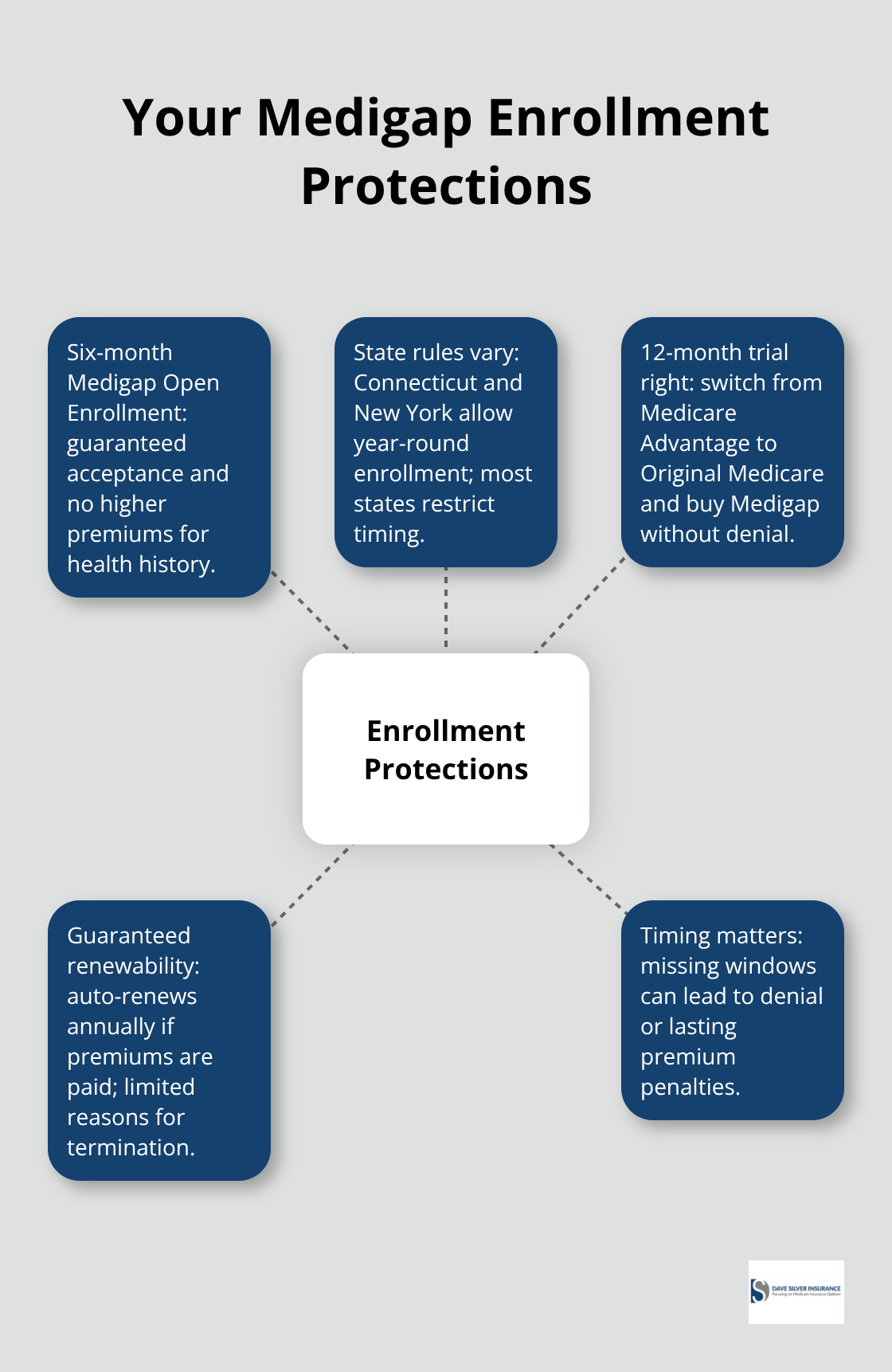 Hub-and-spoke diagram showing key Medigap enrollment rights and timing rules in the United States.
