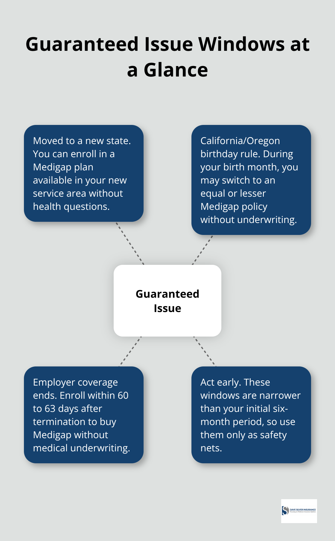 Visual overview of common Medigap guaranteed issue situations in the U.S. - Medigap enrollment checklist