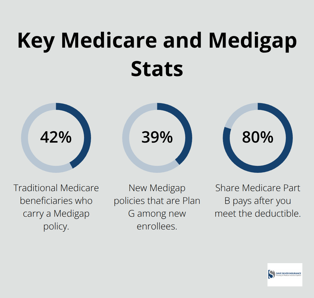 Infographic showing key Medicare and Medigap percentages in the United States - Medigap enrollment tips