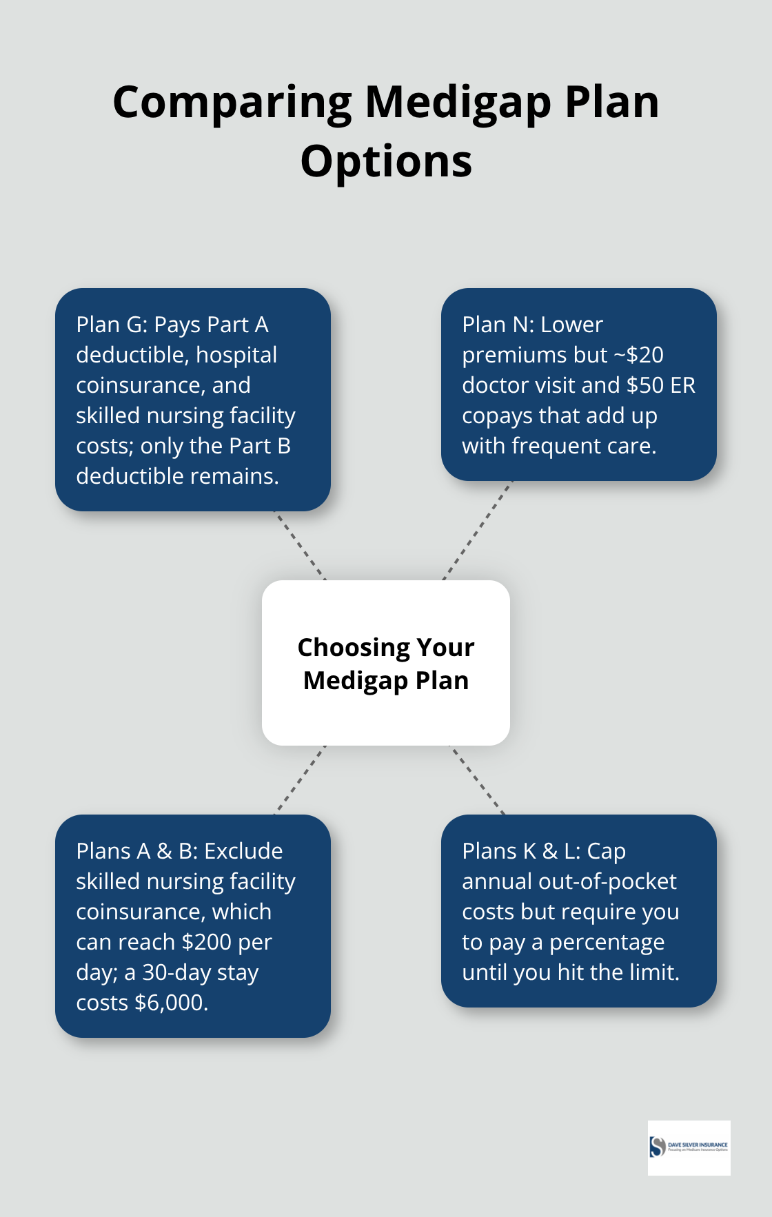 Hub-and-spoke diagram comparing Medigap Plan G, Plan N, Plans A/B, and Plans K/L
