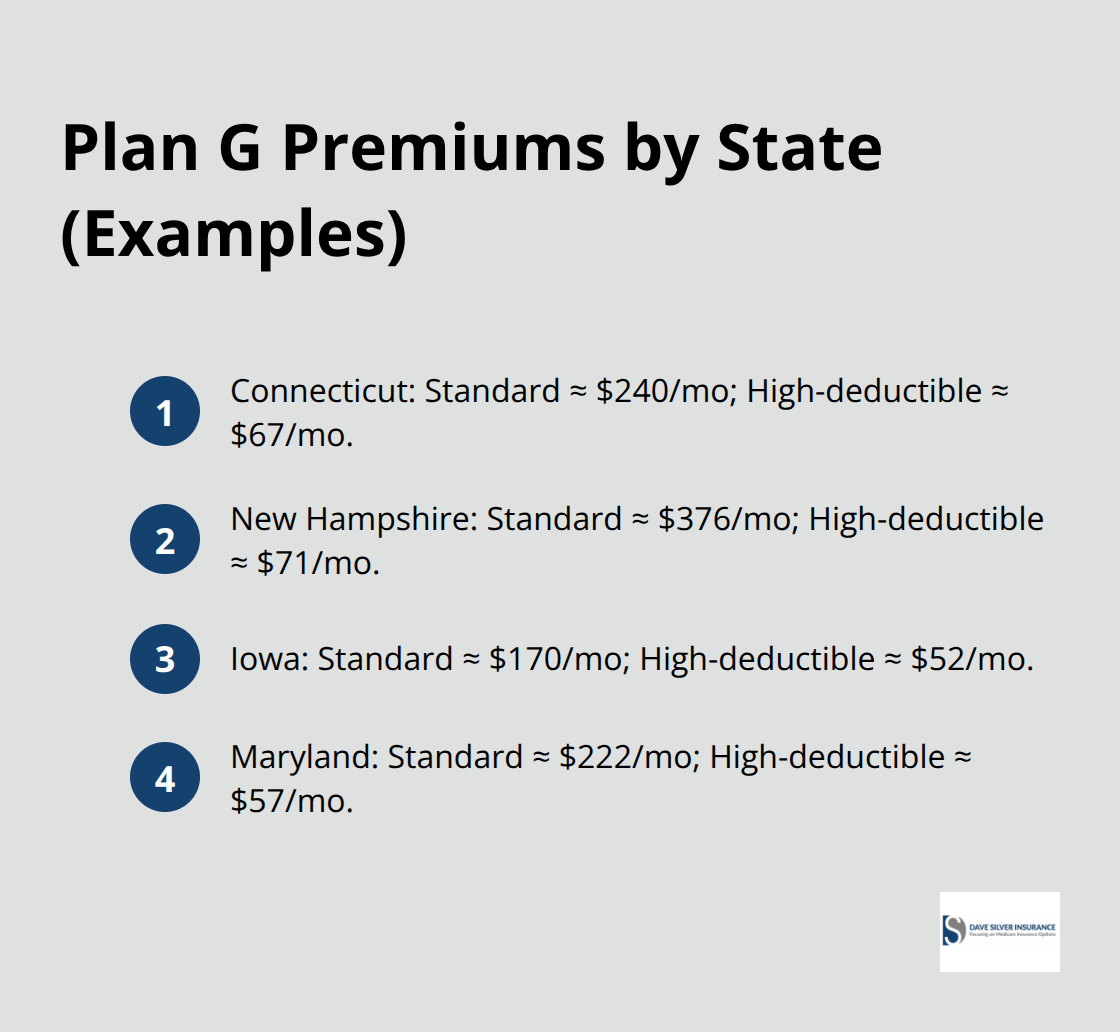 Sample monthly premiums for Medigap Plan G and the high-deductible option in four states.