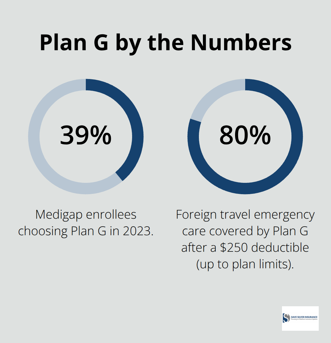 Percentage highlights for Medigap Plan G selection and foreign travel emergency coverage. - Medigap plan G overview