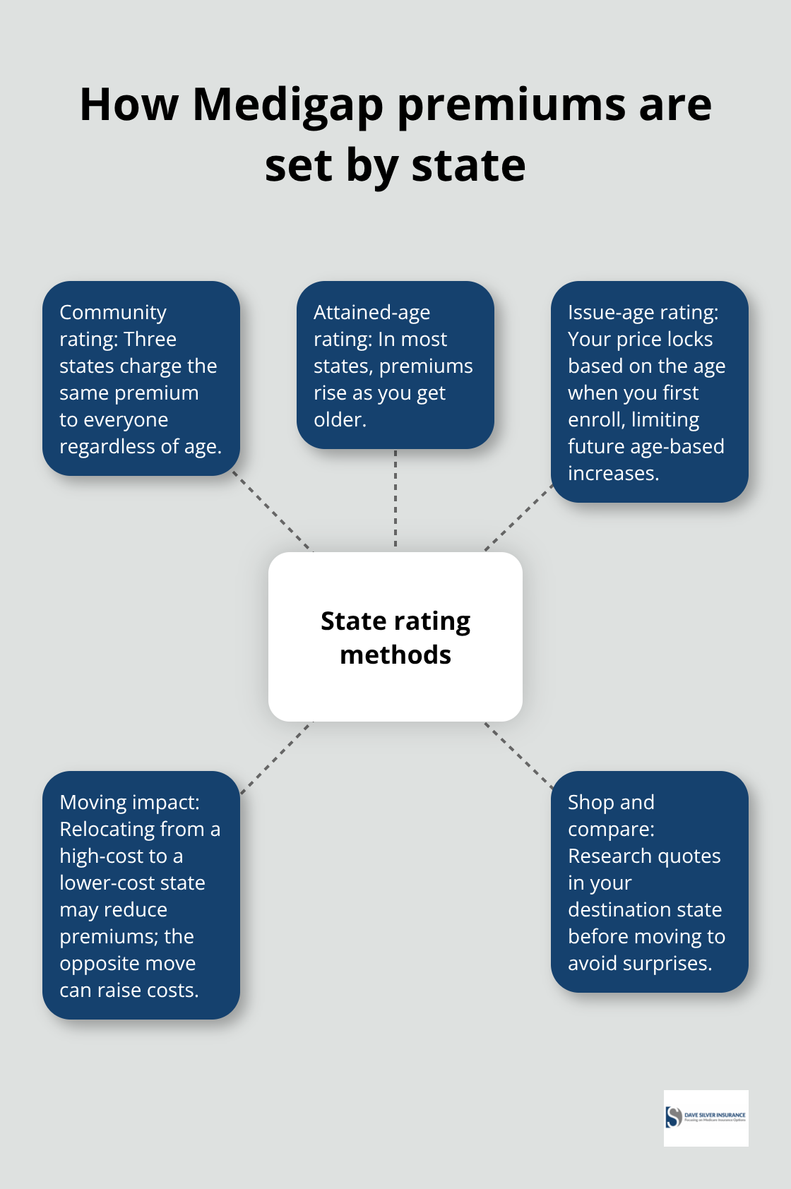 Visual explainer of community rating, attained-age rating, and issue-age rating for Medigap premiums, plus moving impact - Medigap portability rules