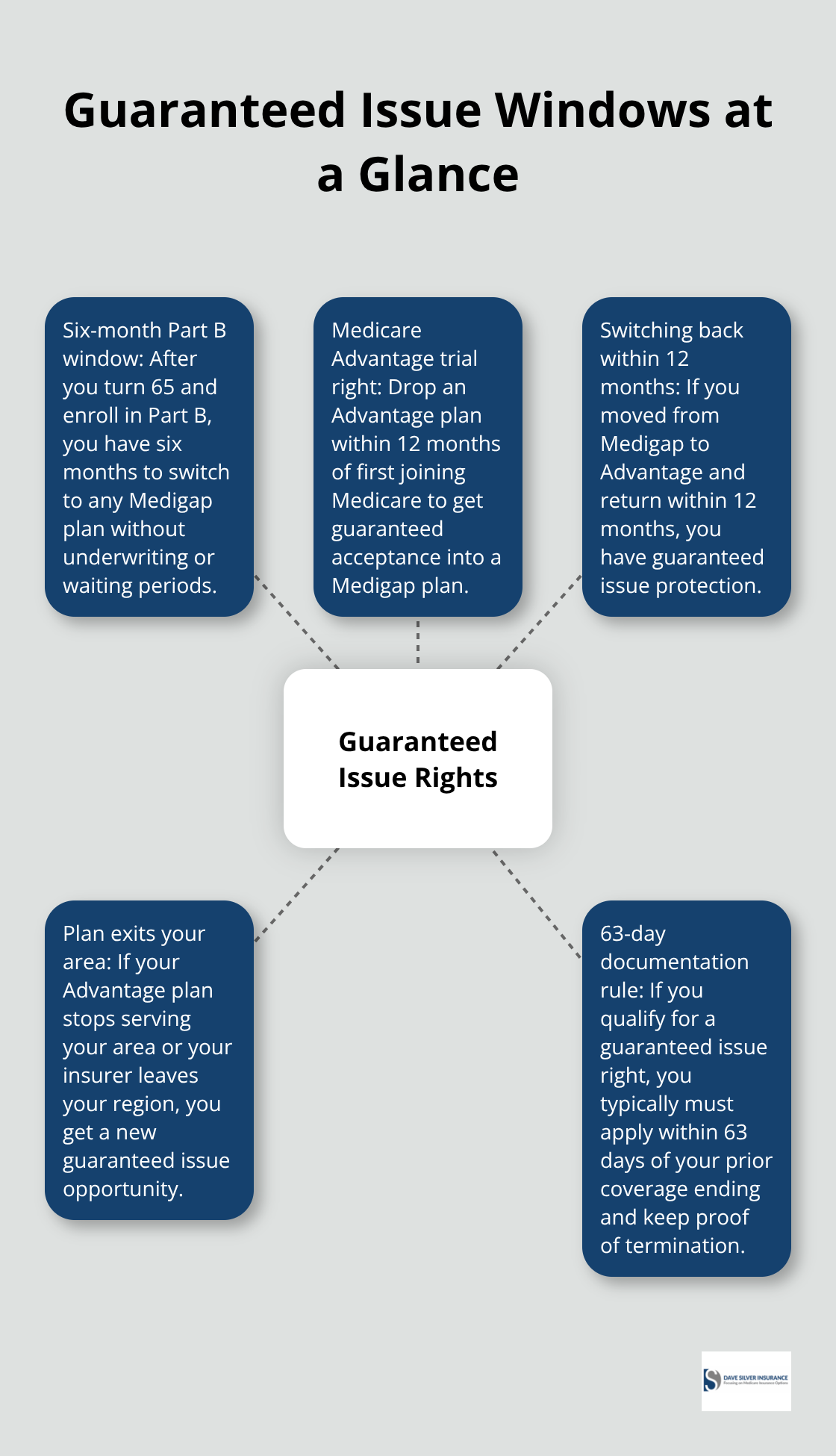 Key guaranteed issue rights that let you switch Medigap without waiting periods