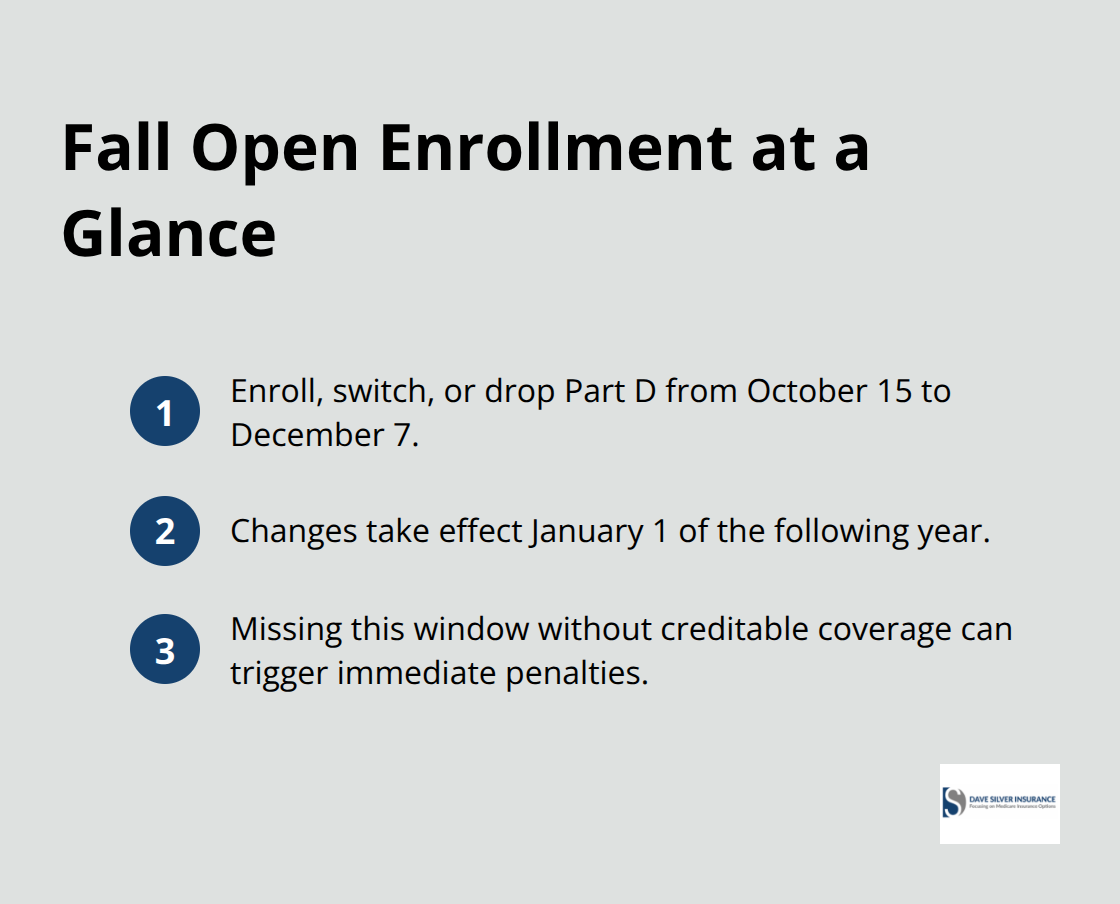 Key facts about Medicare Part D Fall Open Enrollment in the United States, including dates, effective changes, and penalties for missing the window. - Part D enrollment window