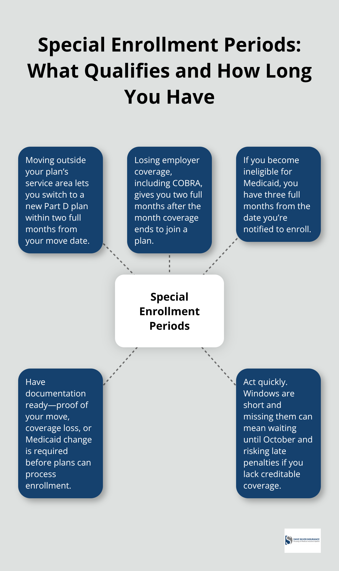 Overview of Medicare Part D Special Enrollment Periods in the U.S., including qualifying events and typical timeframes. - Part D enrollment window