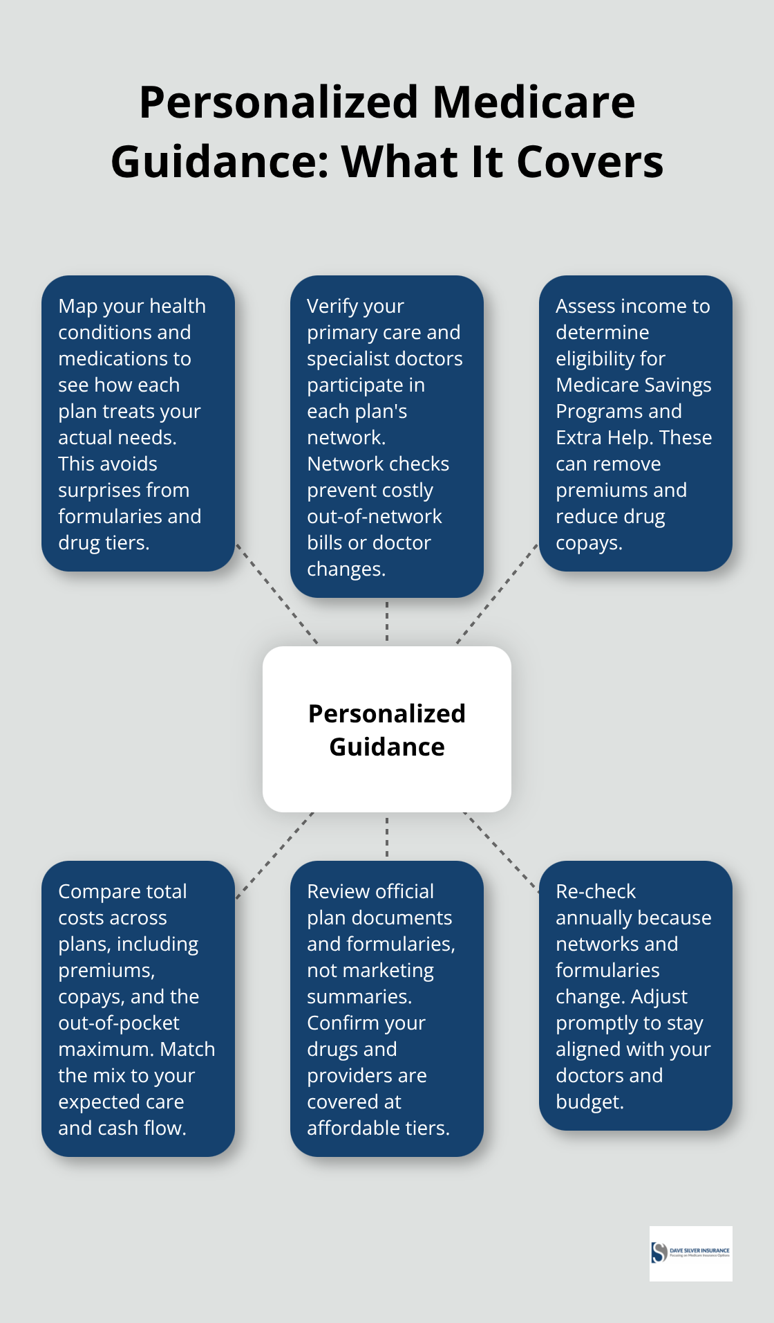 Diagram showing key elements of personalized Medicare guidance including medications, doctors, income programs, cost comparisons, document reviews, and annual check-ins.