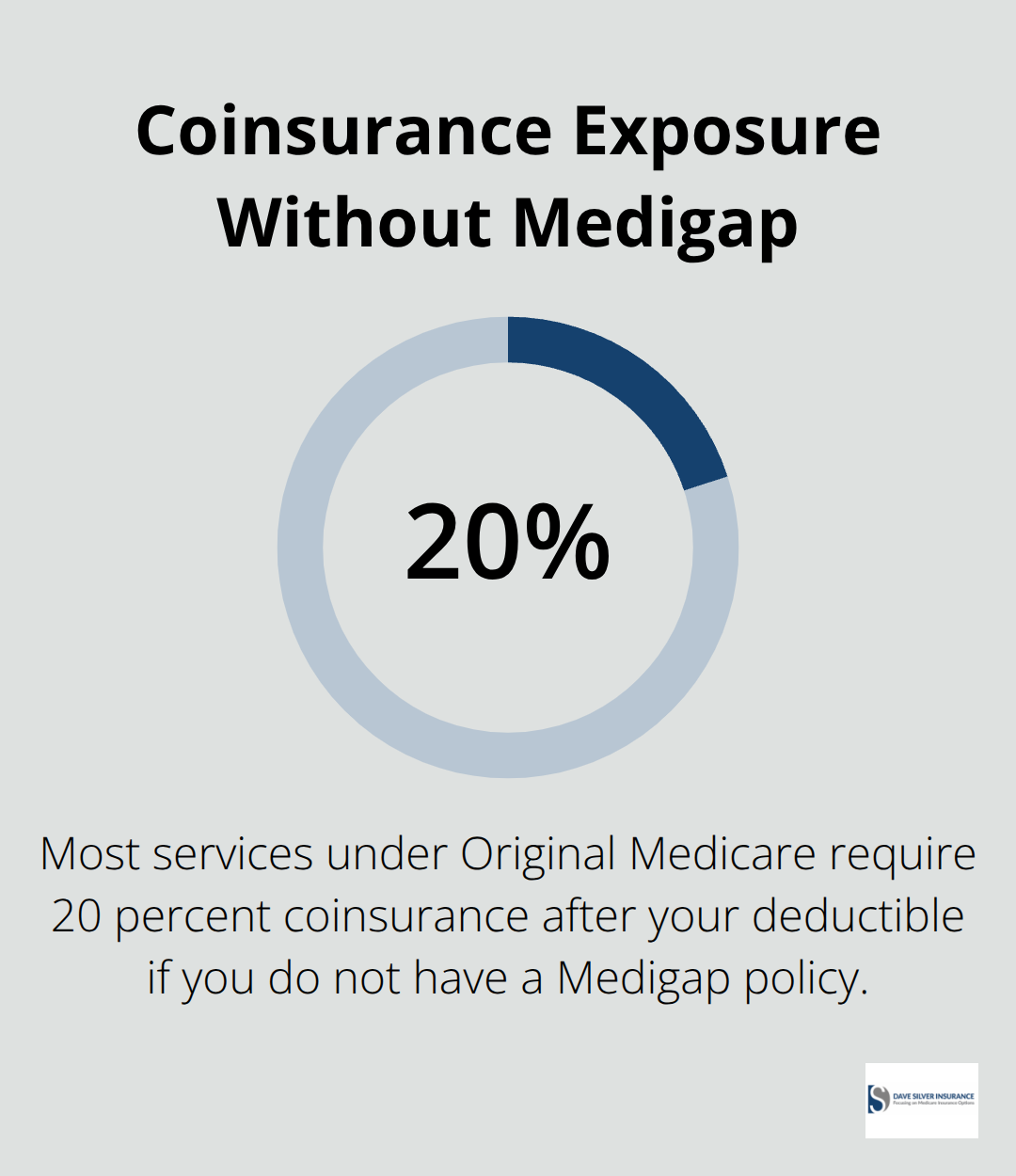 Chart showing that Original Medicare typically leaves you paying 20 percent coinsurance after the deductible. - Personalized Medicare guidance
