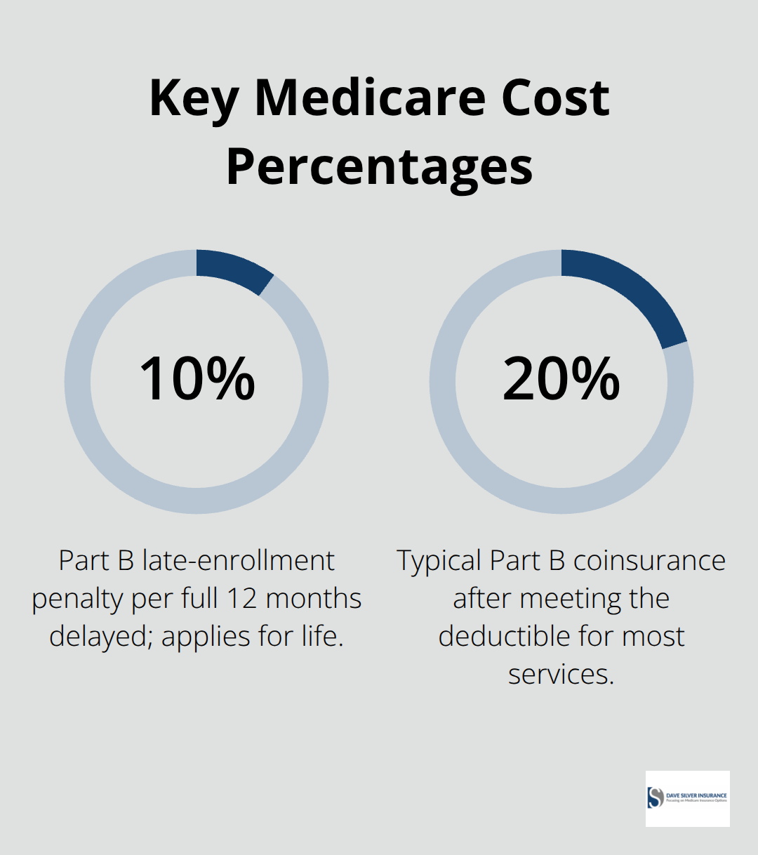 Chart showing Medicare late-enrollment penalty and Part B coinsurance rates - Pre-retirement Medicare