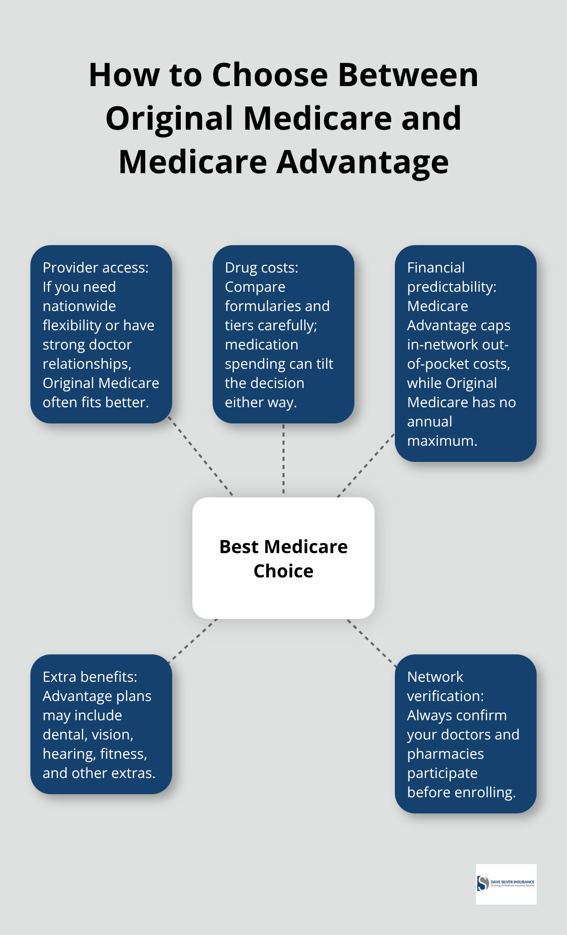 Diagram of central decision with key factors like providers, drugs, costs, benefits, and networks - Pre-retirement Medicare