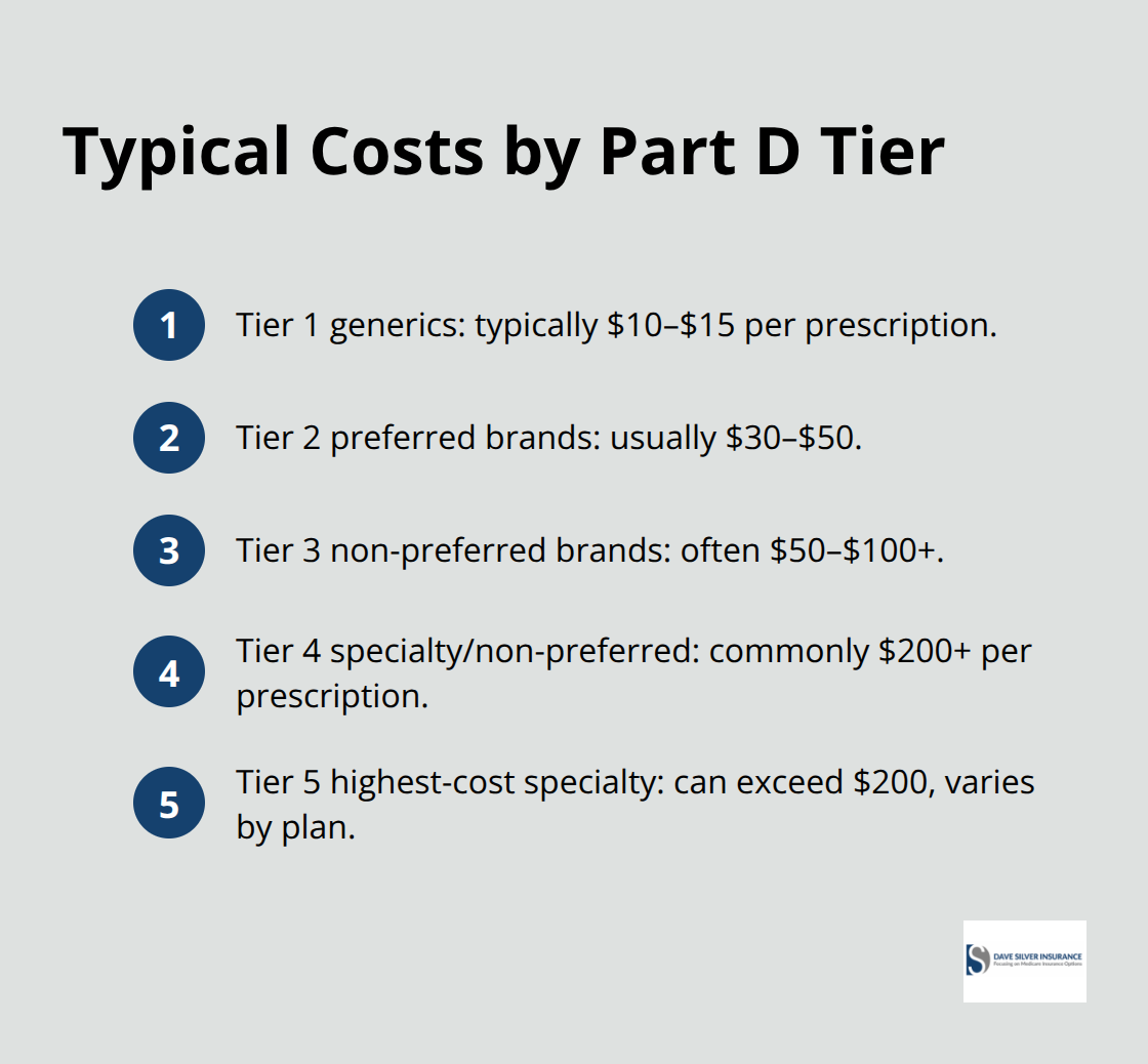 Compact list showing typical out-of-pocket costs for Medicare Part D tiers 1 through 5 in the U.S. - Prescription drug tiers