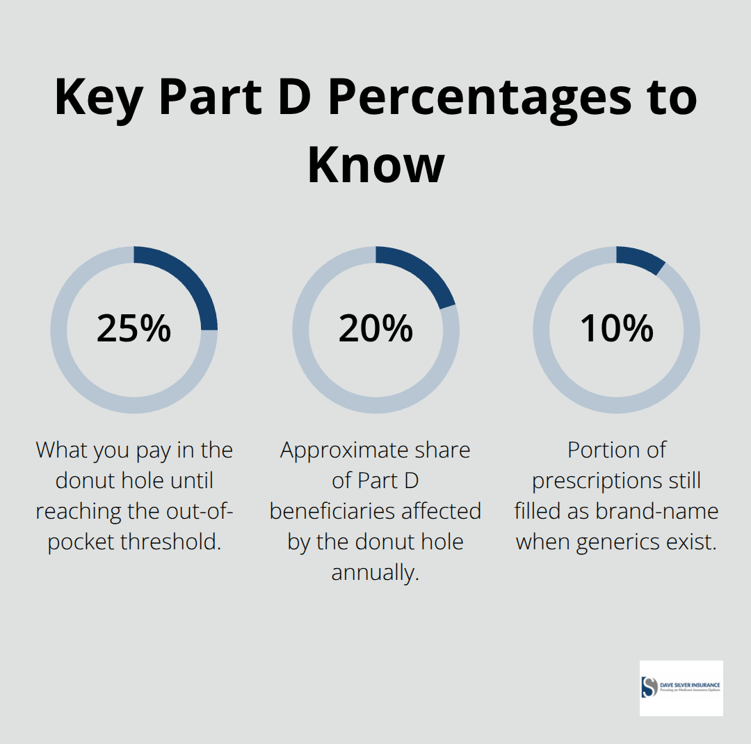 Percentage chart highlighting donut hole coinsurance, share of beneficiaries affected, and brand-name fill rate when generics exist.