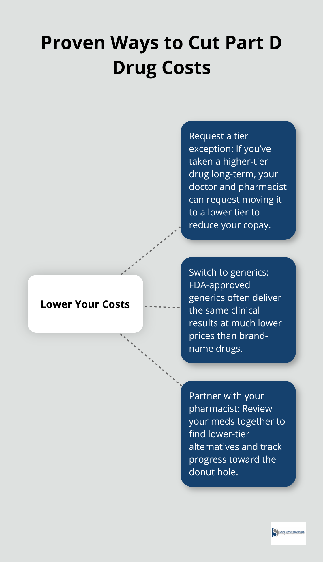 Hub-and-spoke diagram showing three practical actions to reduce Medicare Part D medication costs. - Prescription drug tiers