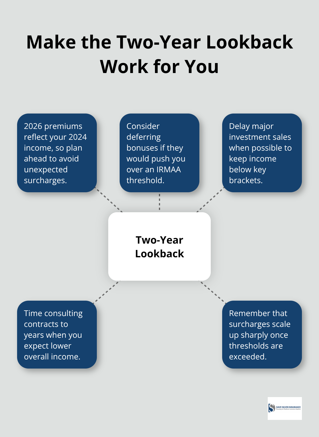 Hub-and-spoke diagram explaining how to plan around Medicare’s two-year income lookback to manage IRMAA surcharges. - Work after Medicare