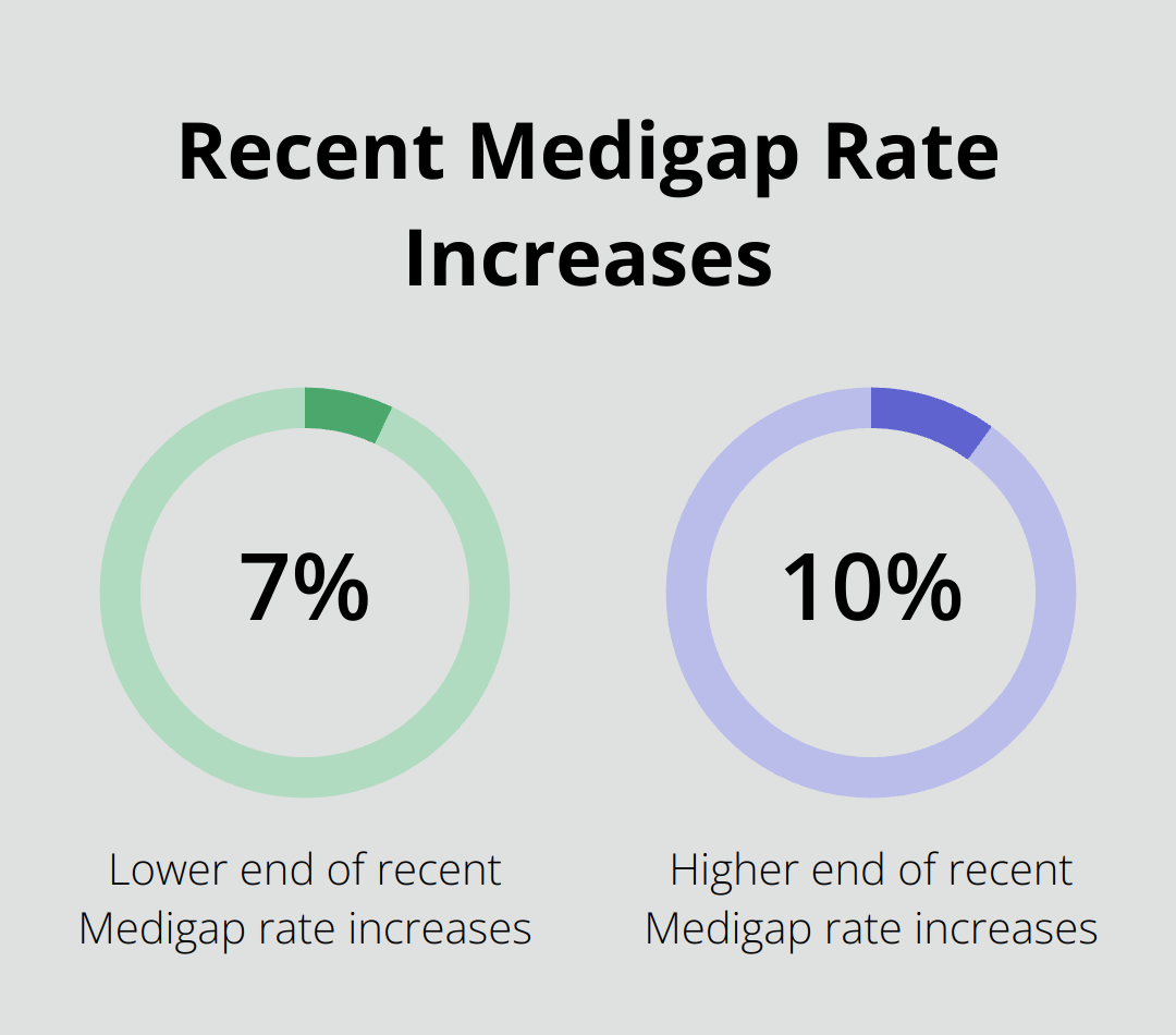 Chart showing the range of recent Medigap rate increases from 7% to 10%