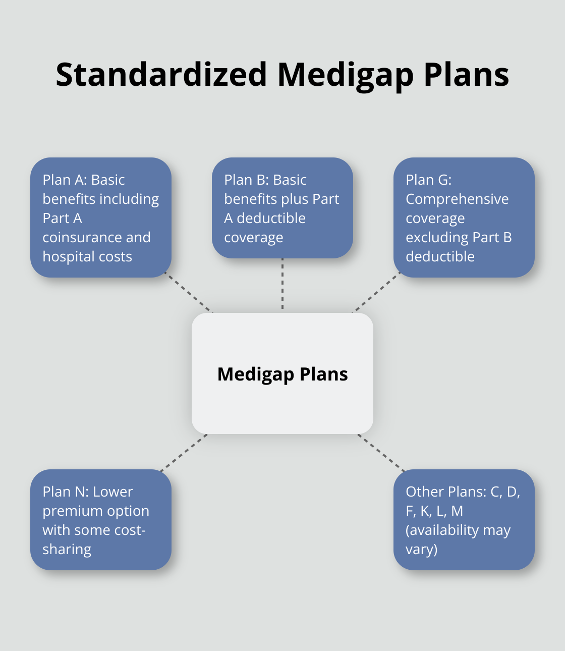 Hub and spoke chart showing 10 standardized Medigap plans labeled A through N - can i buy medigap insurance at any time