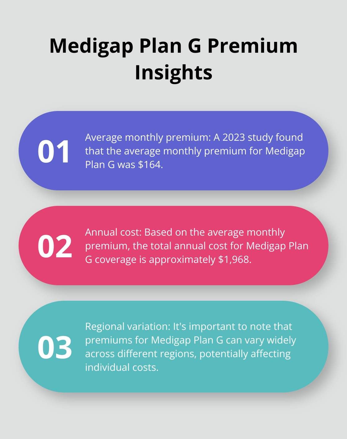 Ordered list chart showing key facts about Medigap Plan G premiums