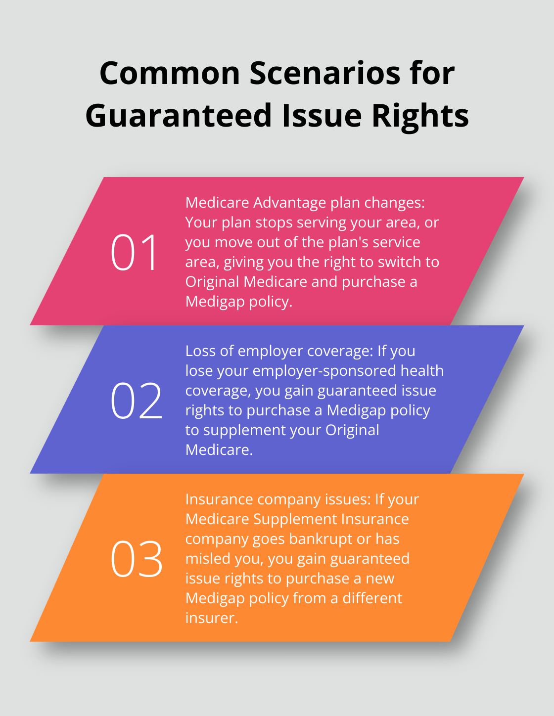 Ordered list chart showing three common scenarios that trigger guaranteed issue rights for Medigap insurance - can i buy medigap insurance at any time
