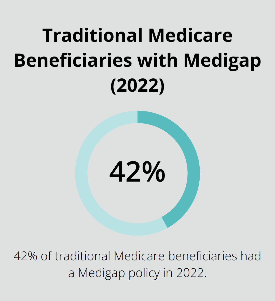 Pie chart showing 42% of traditional Medicare beneficiaries had a Medigap policy in 2022 - difference between medigap and supplemental insurance