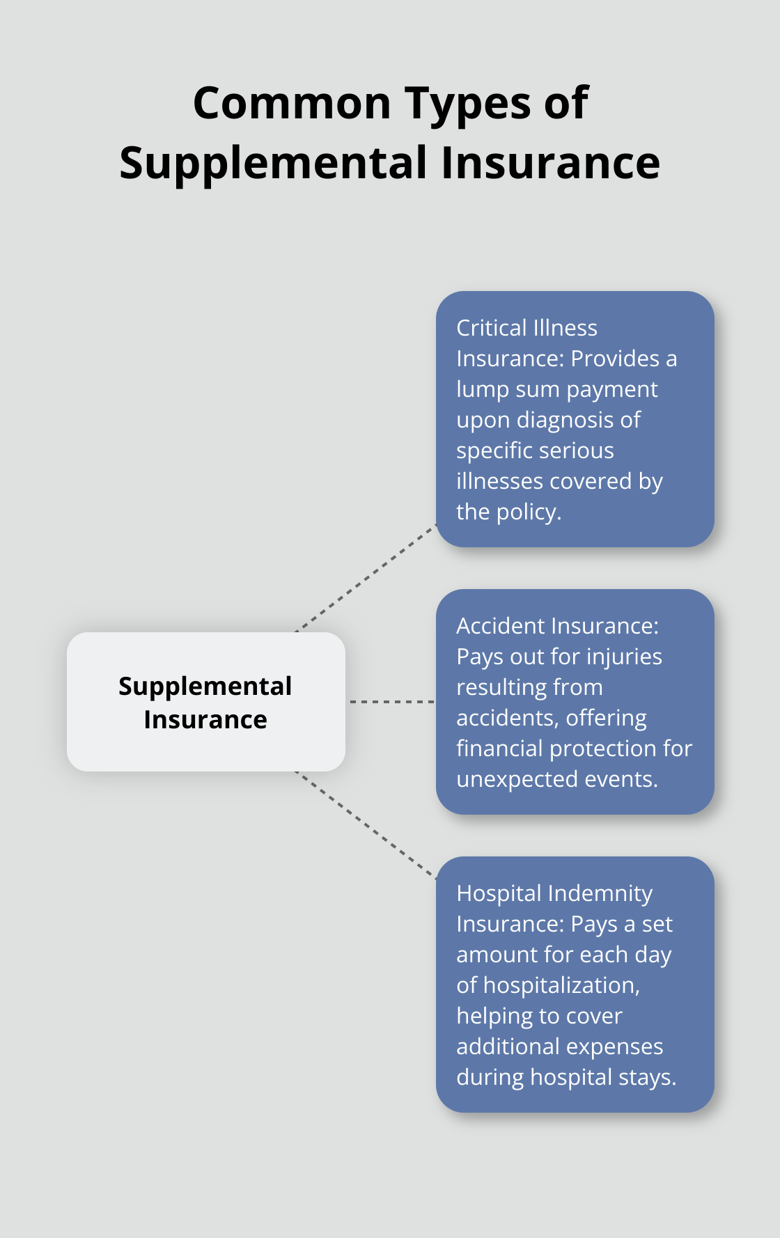 Hub and spoke chart showing three common types of supplemental insurance: Critical Illness Insurance, Accident Insurance, and Hospital Indemnity Insurance - difference between medigap and supplemental insurance