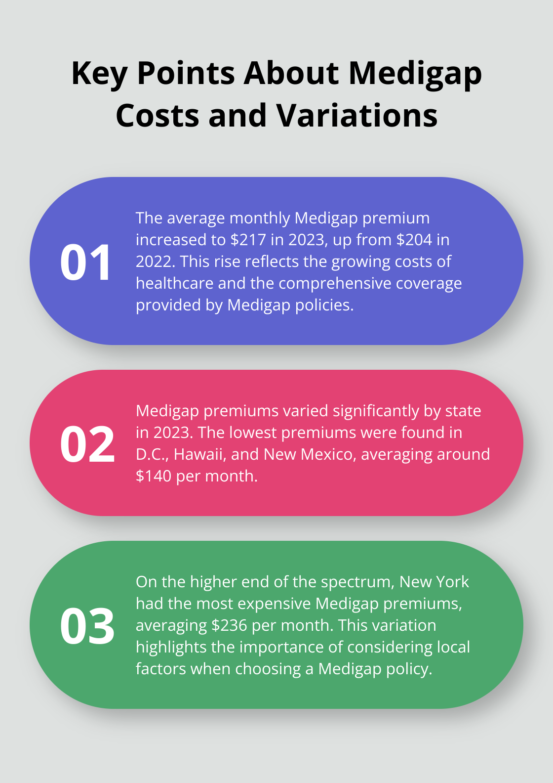 Ordered list chart showing three key points about Medigap costs and variations in 2023