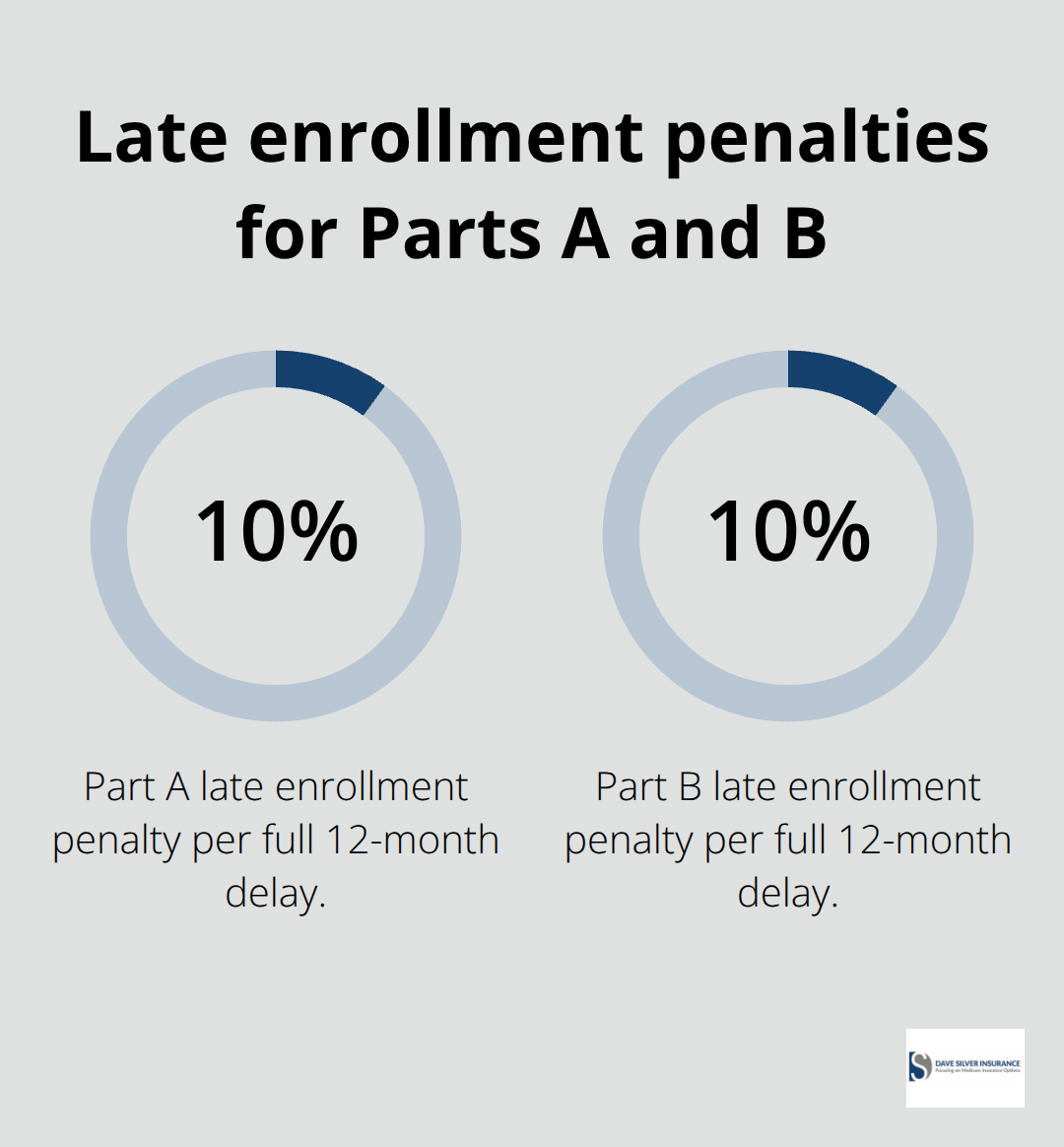 Comparison of Medicare Part A and Part B late enrollment penalties. - how to navigate Medicare Parts