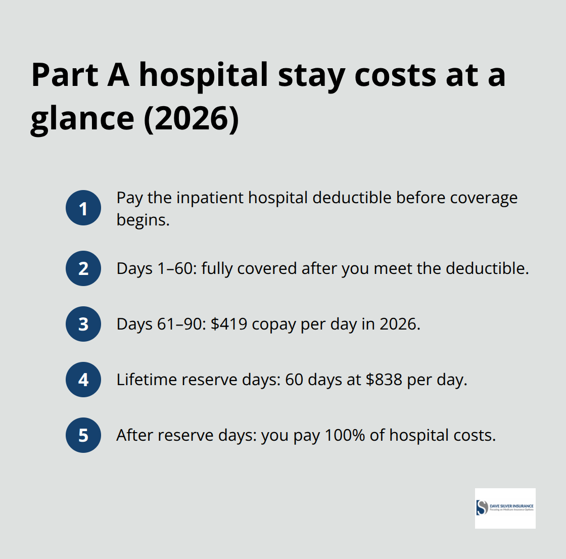 Quick reference to 2026 Medicare Part A hospital stay costs and thresholds. - how to navigate Medicare Parts