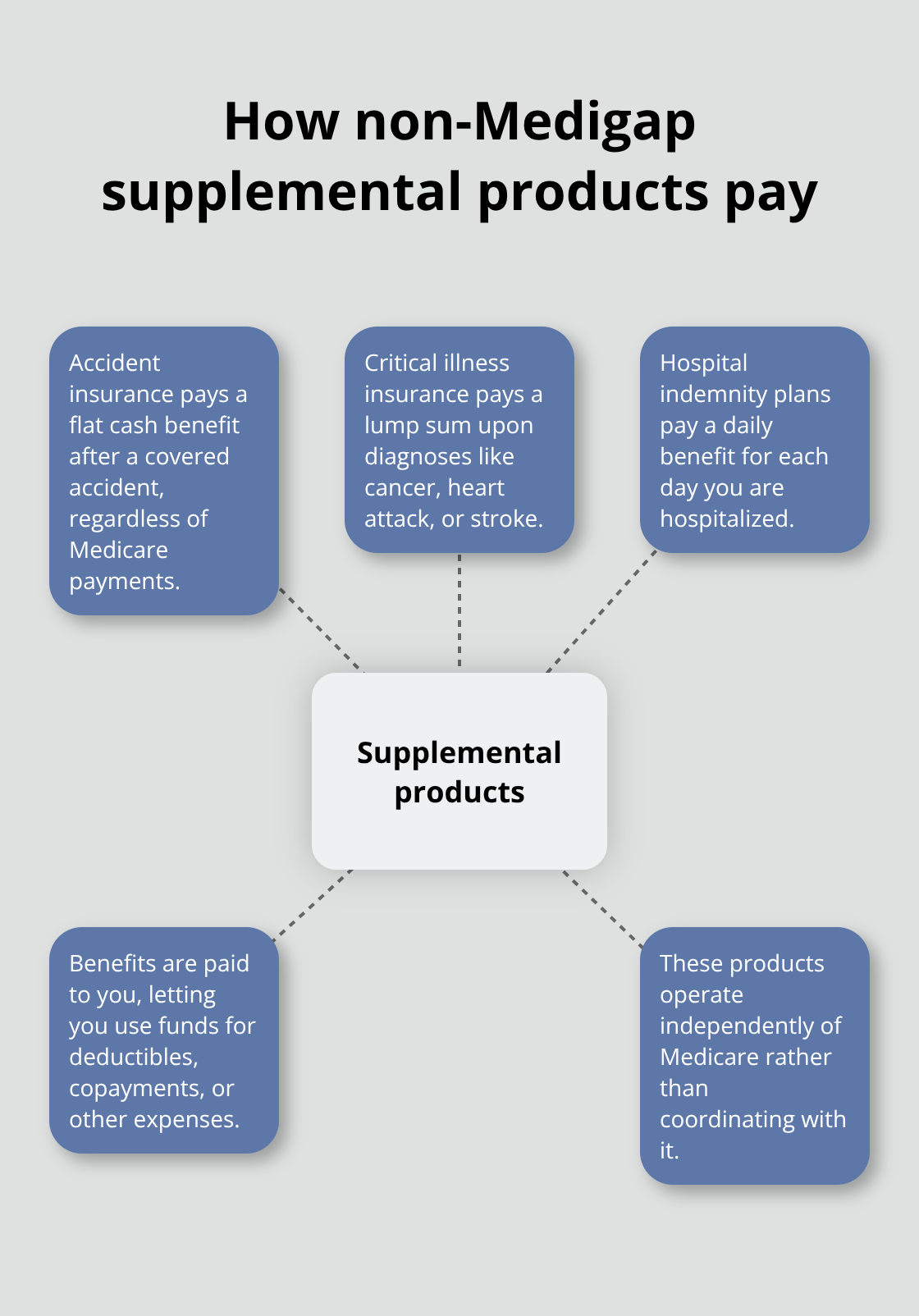 Hub-and-spoke diagram showing accident, critical illness, and hospital indemnity benefits