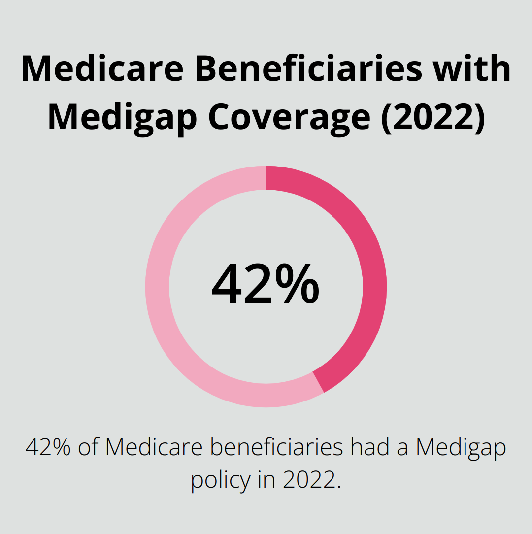 Pie chart showing 42% of Medicare beneficiaries had a Medigap policy in 2022 - is medigap insurance worth the cost