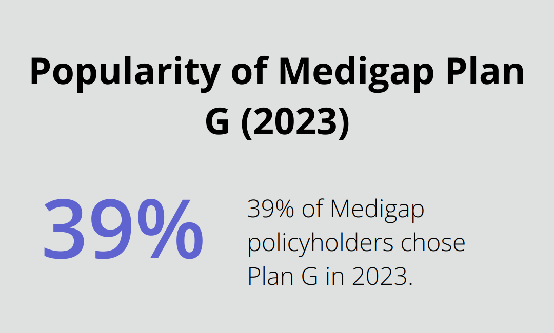 Pie chart showing 39% of Medigap policyholders chose Plan G in 2023
