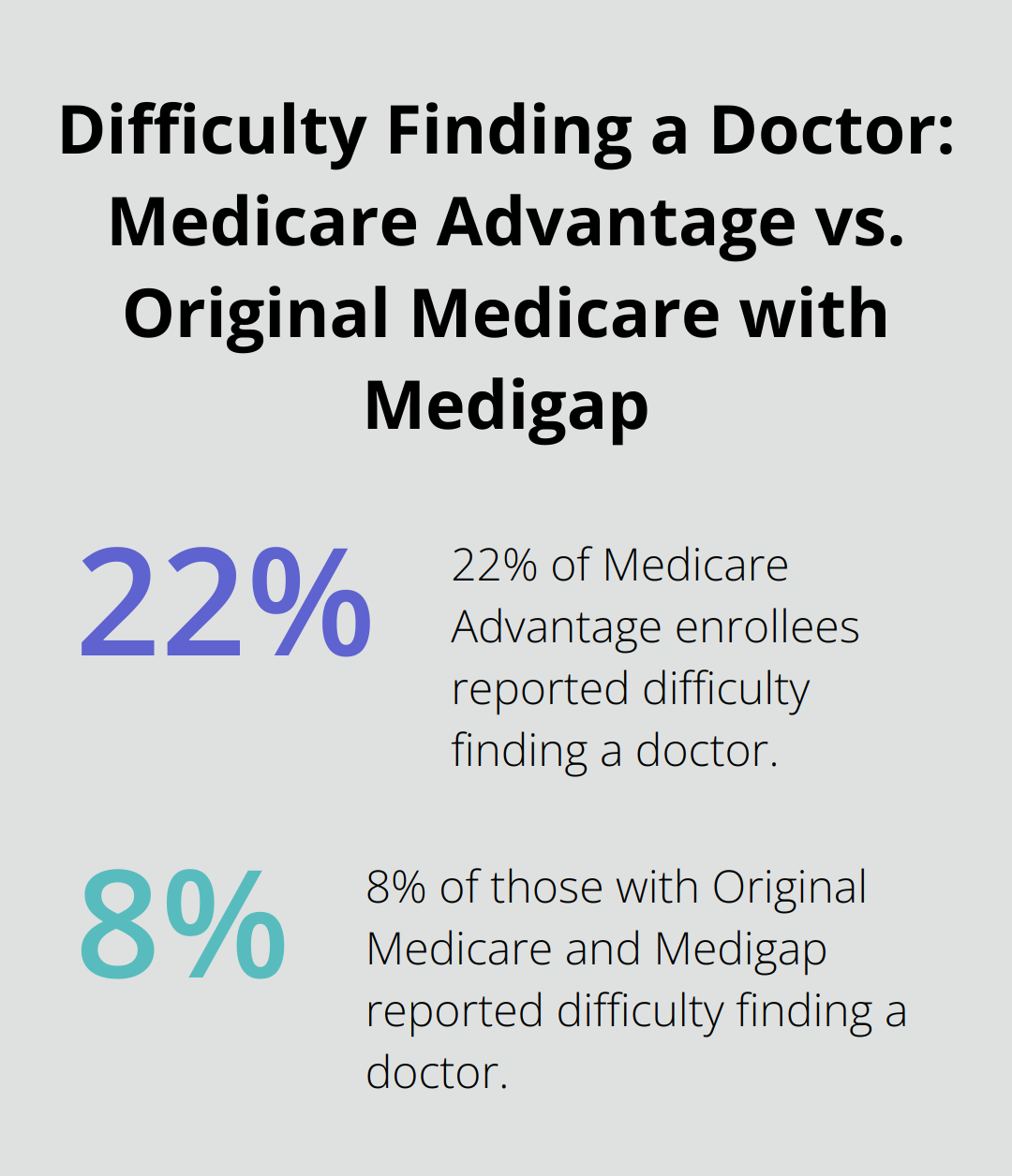 Bar chart comparing the percentage of enrollees reporting difficulty finding a doctor: 22% for Medicare Advantage vs. 8% for Original Medicare with Medigap - is medigap insurance worth the cost