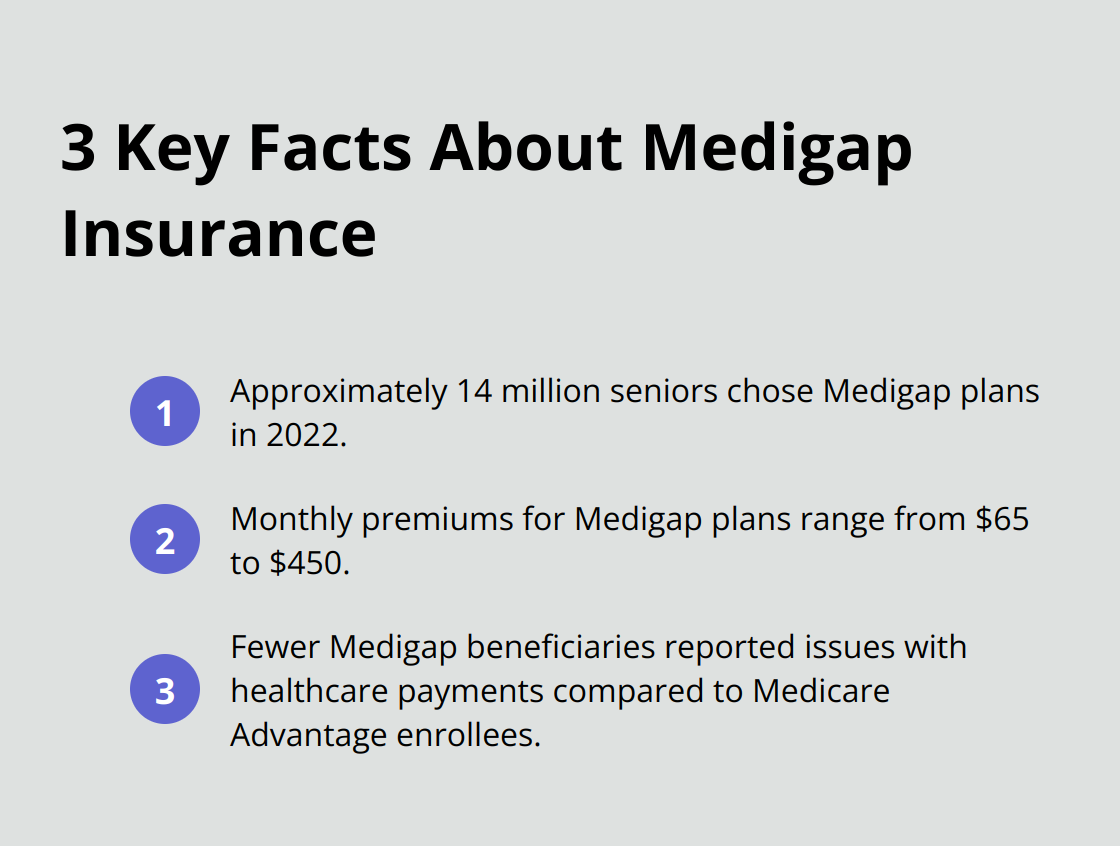 Ordered list showing three key facts about Medigap insurance: number of seniors choosing Medigap, range of monthly premiums, and financial benefits