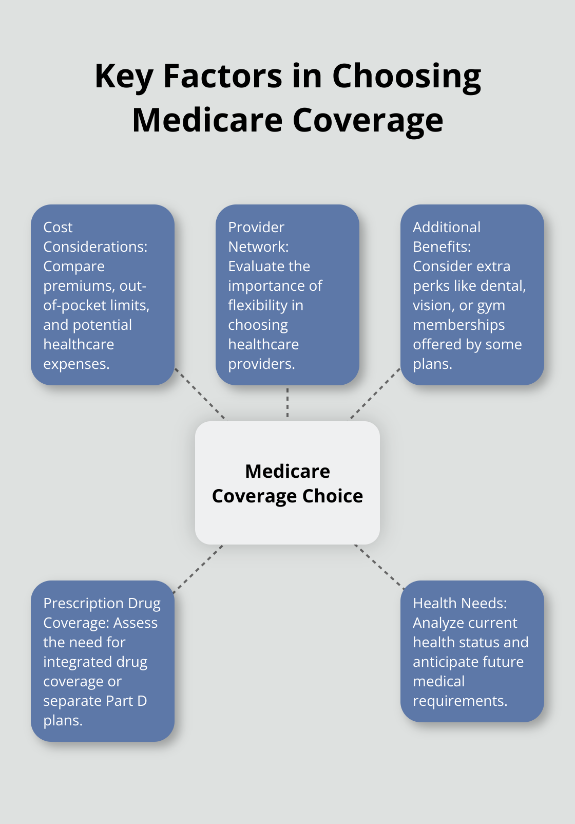 Hub and spoke chart showing key factors to consider when choosing between Medicare Advantage and Medigap plans - medicare advantage vs medigap insurance