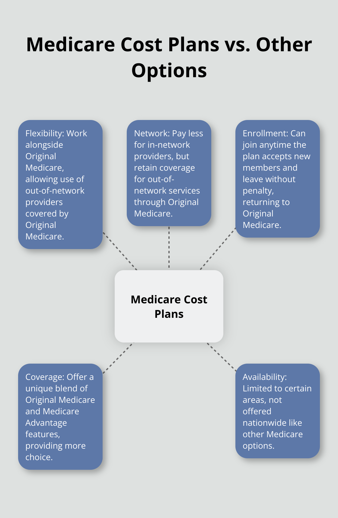 A hub and spoke chart comparing Medicare Cost Plans to Original Medicare and Medicare Advantage, highlighting flexibility, network restrictions, and enrollment options. - medicare cost plan enrollment