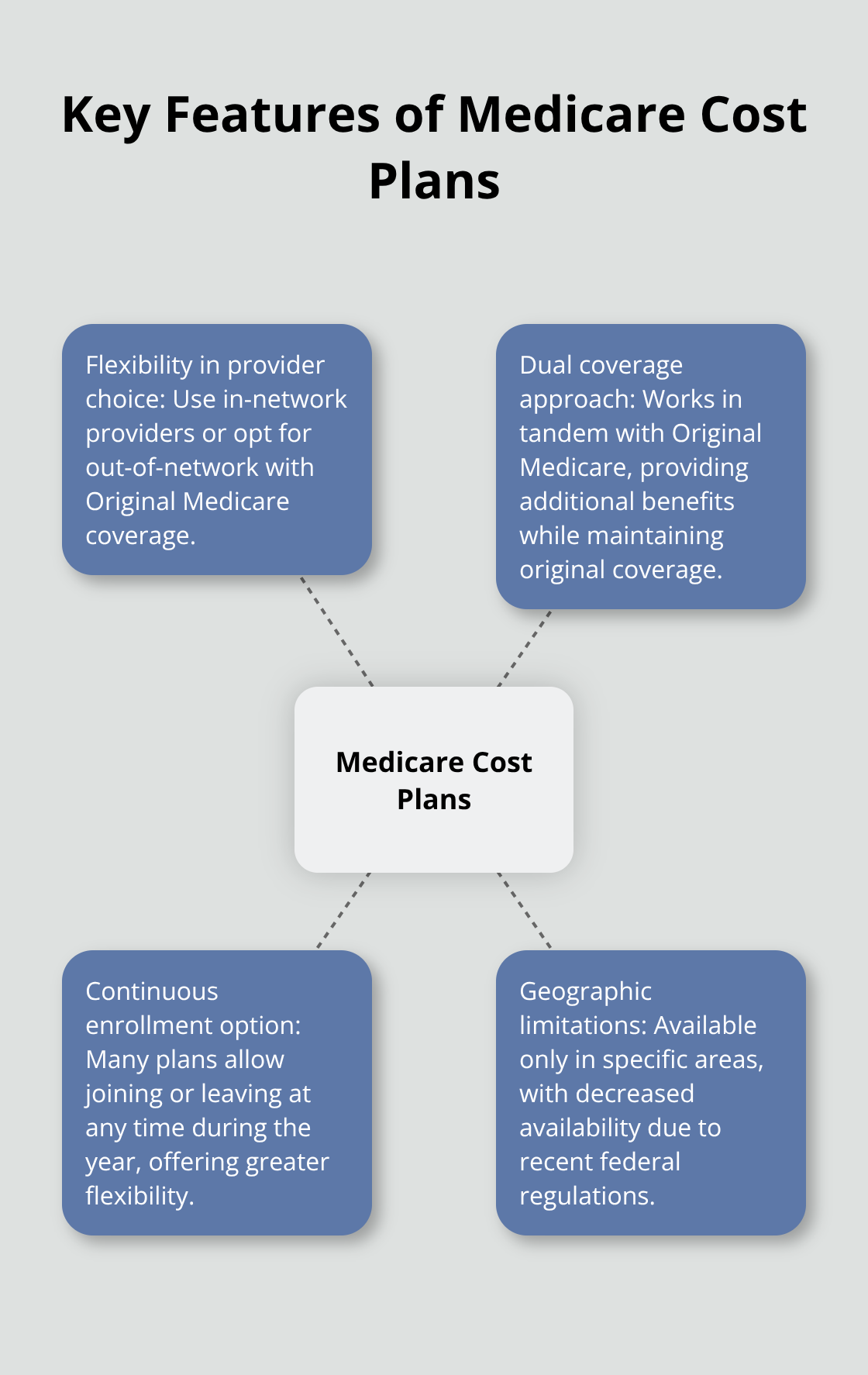 Hub and spoke chart showing the unique features of Medicare Cost Plans, including flexibility in provider choice, dual coverage approach, continuous enrollment option, and geographic limitations. - medicare cost plan enrollment period