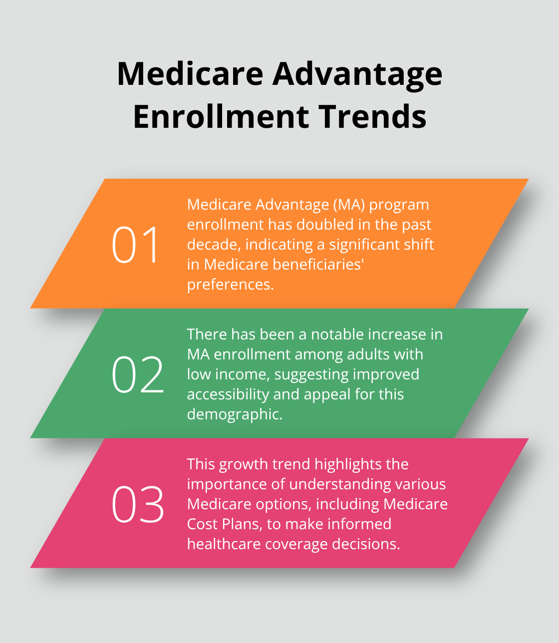 Ordered list chart showing Medicare Advantage enrollment growth and related trends over the past decade. - medicare cost plan enrollment period