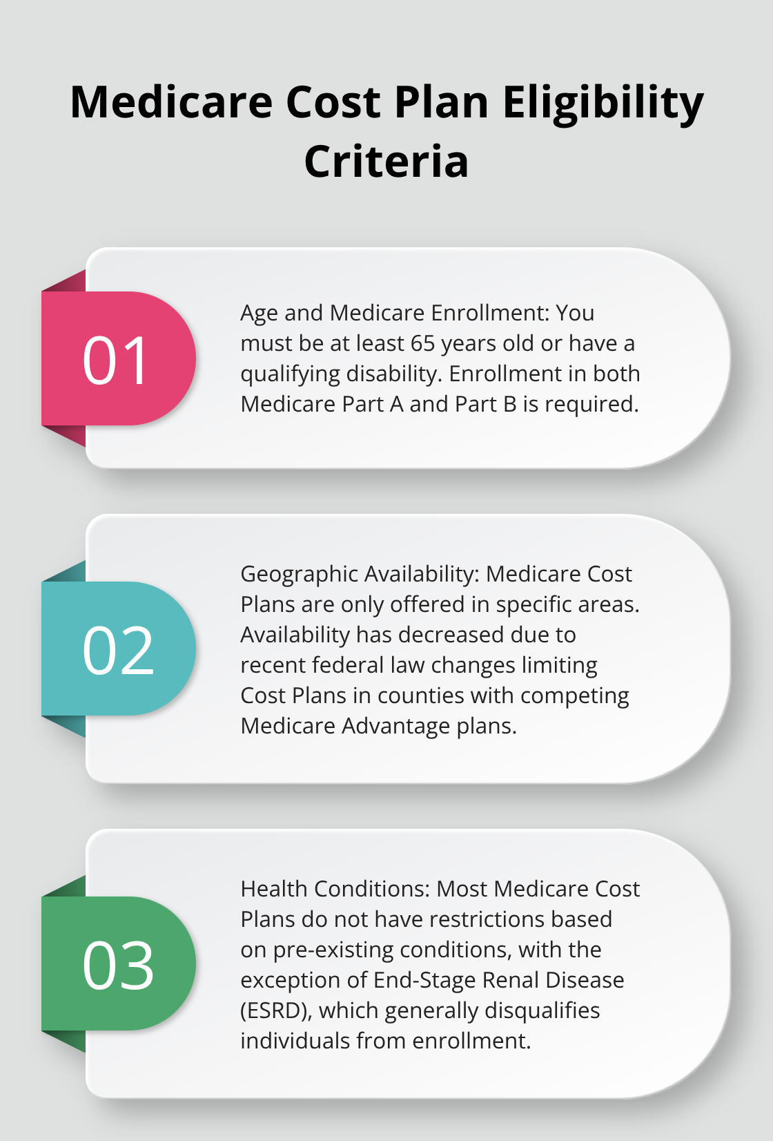 Ordered list chart showing the key eligibility requirements for Medicare Cost Plans, including age, Medicare enrollment, and geographic availability.