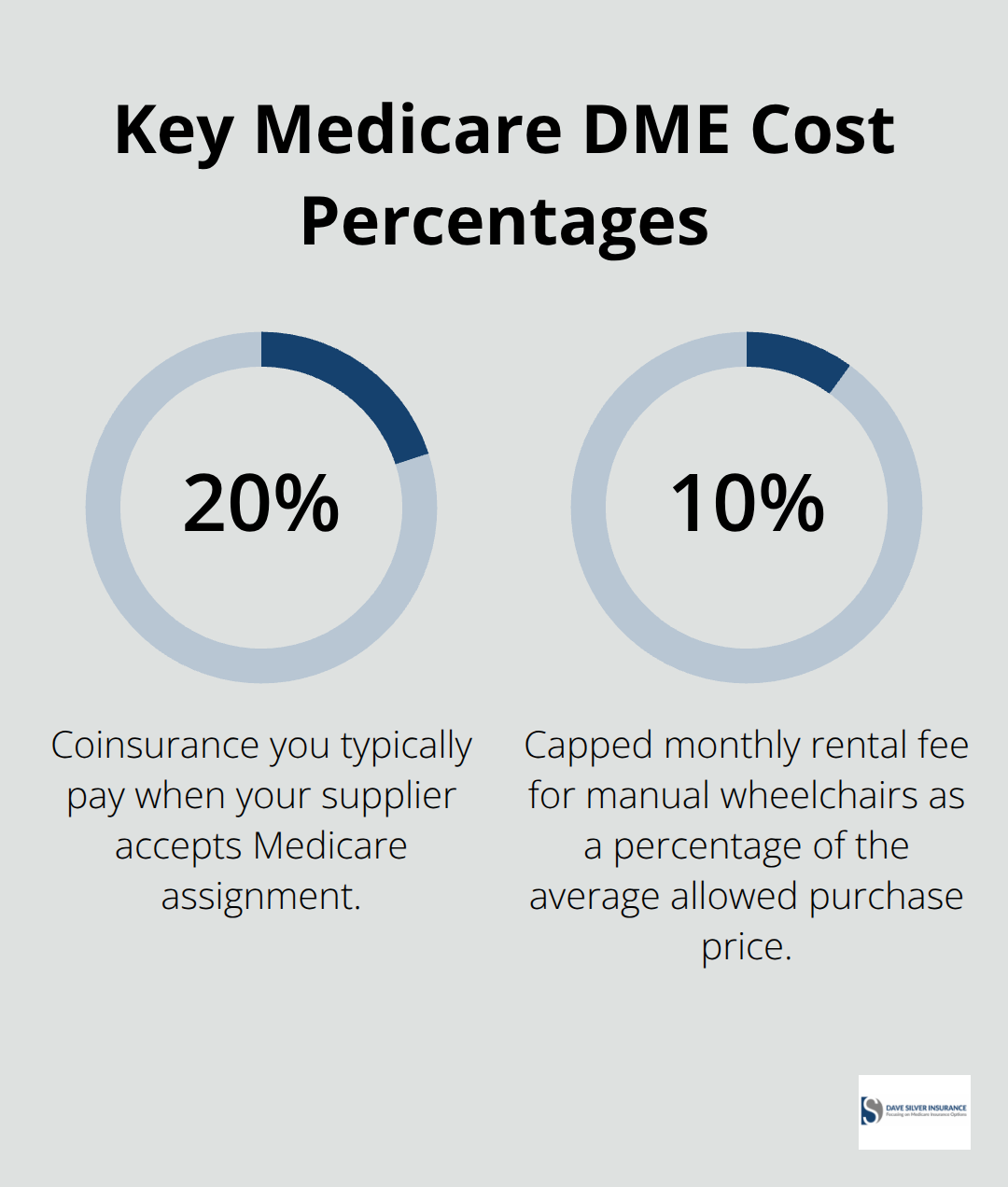 Infographic showing Medicare DME coinsurance and capped rental percentages for U.S. beneficiaries. - medicare coverage for dme