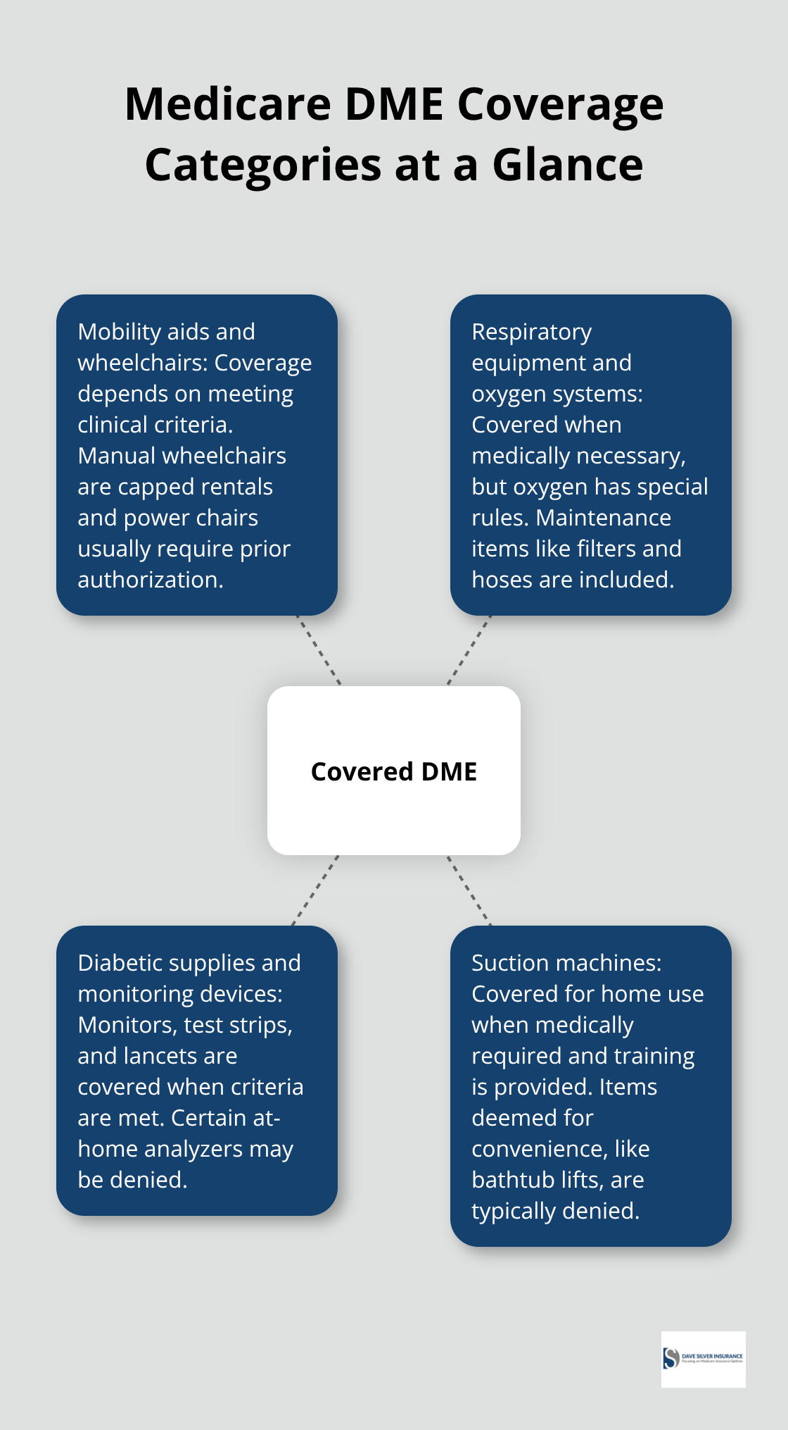 Hub-and-spoke chart illustrating main Medicare-covered DME categories and key notes for each.