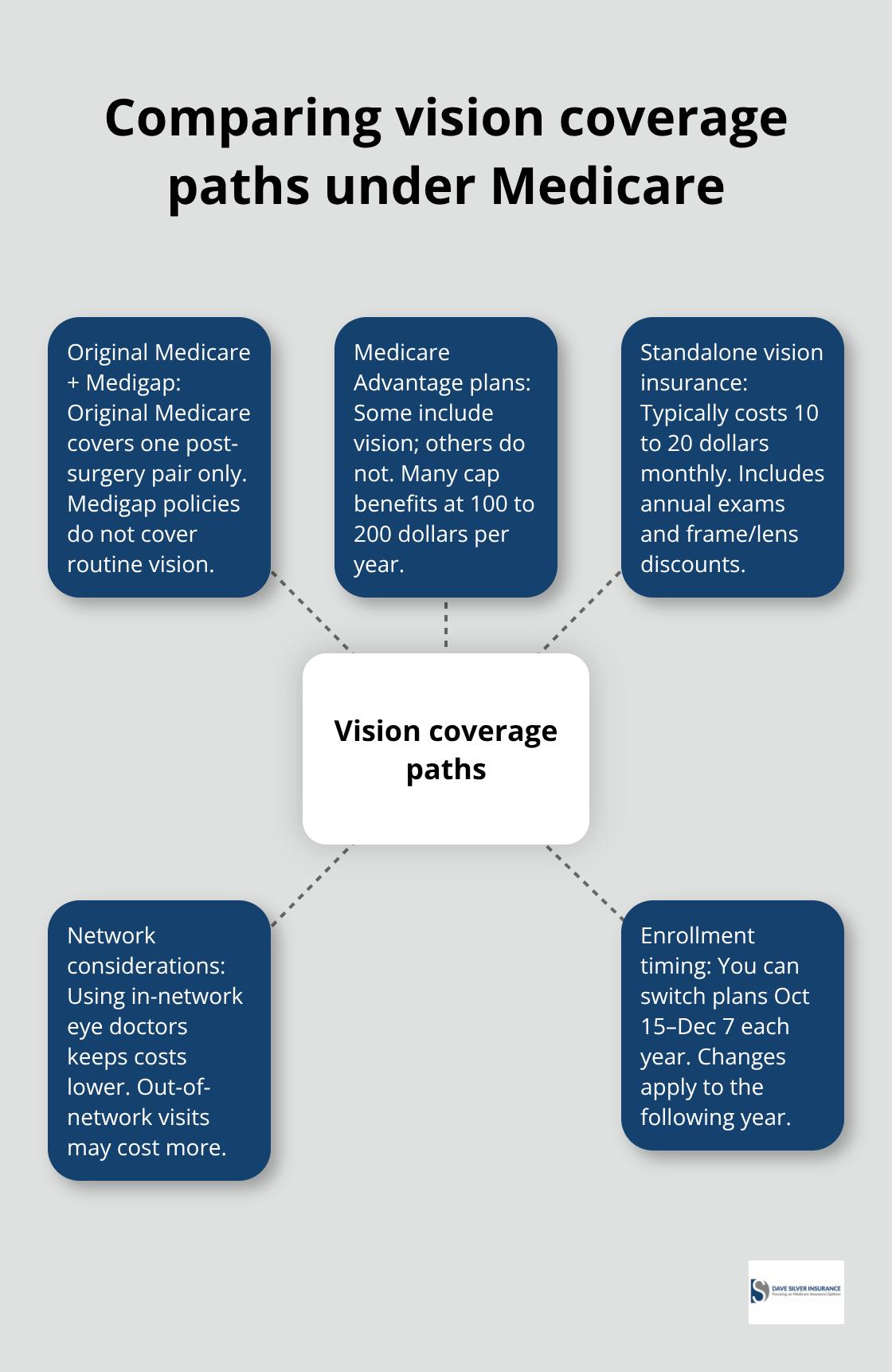 Visual comparison of Medicare-related vision coverage options, limits, and timing - medicare coverage for glasses after cataract surgery