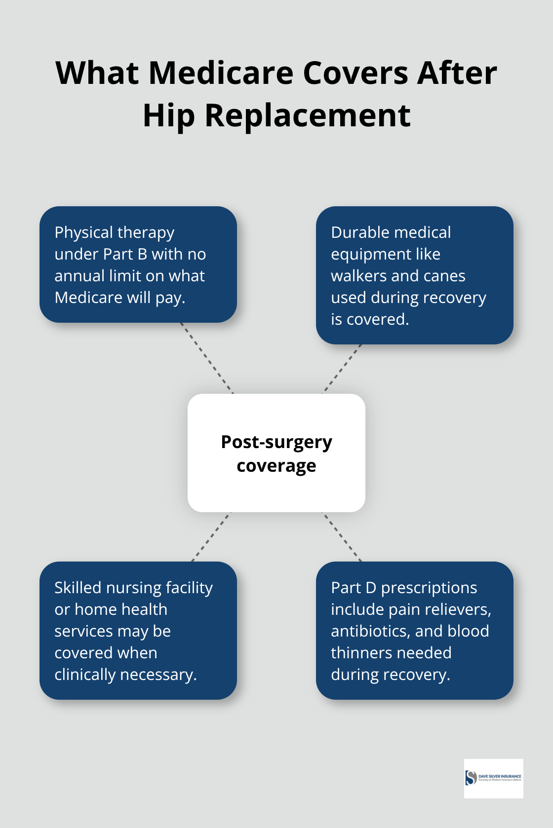 Hub-and-spoke visualization of Medicare-covered post-surgery care items for hip replacement in the U.S. - medicare coverage for hip replacement