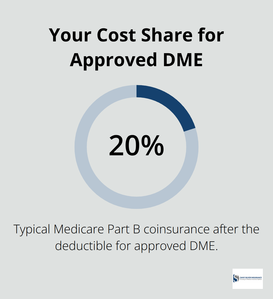 Chart showing typical Medicare Part B coinsurance for approved durable medical equipment - medicare coverage shower chair