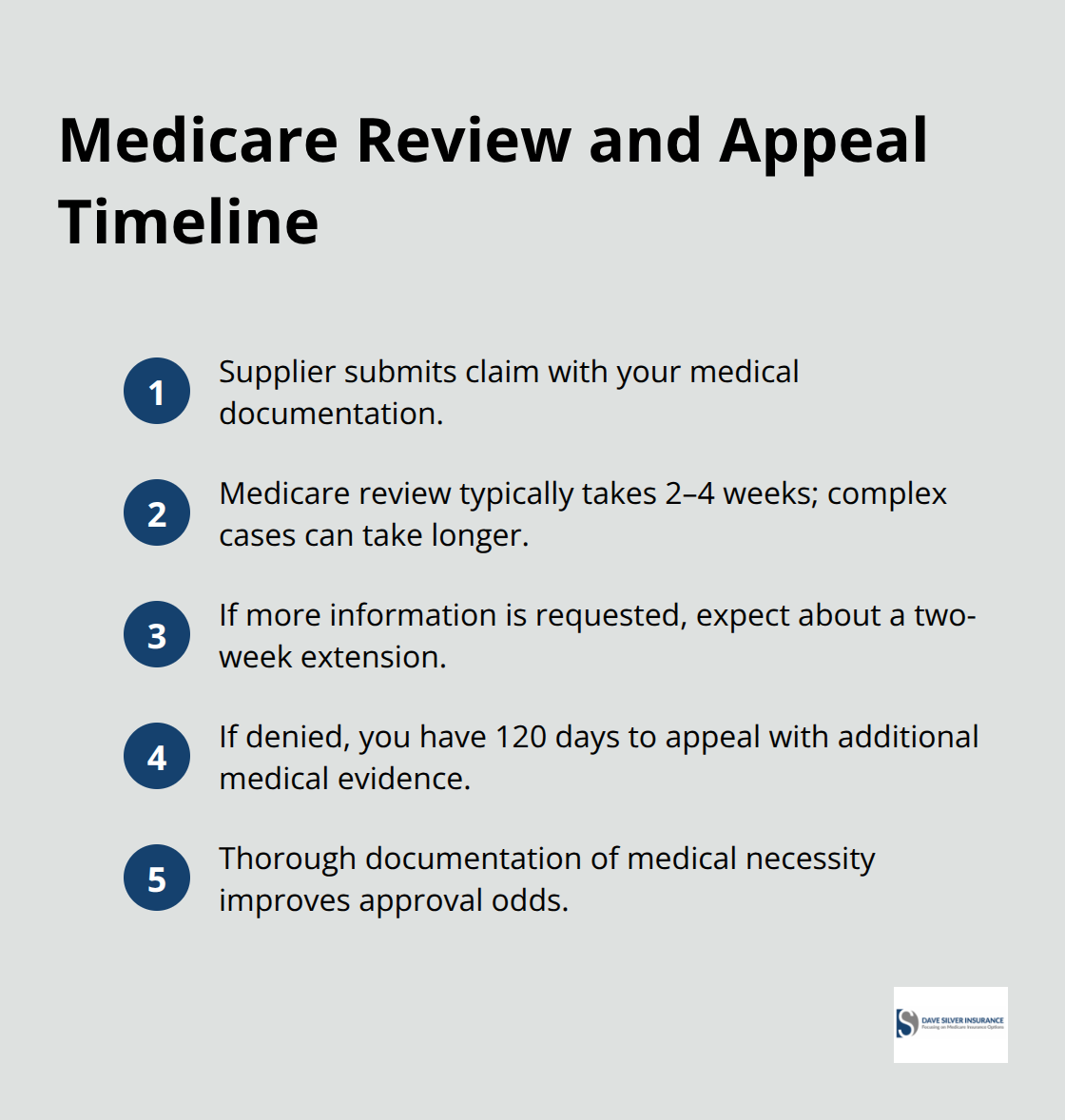 Compact list summarizing Medicare’s review timeline and appeal window for shower chair claims