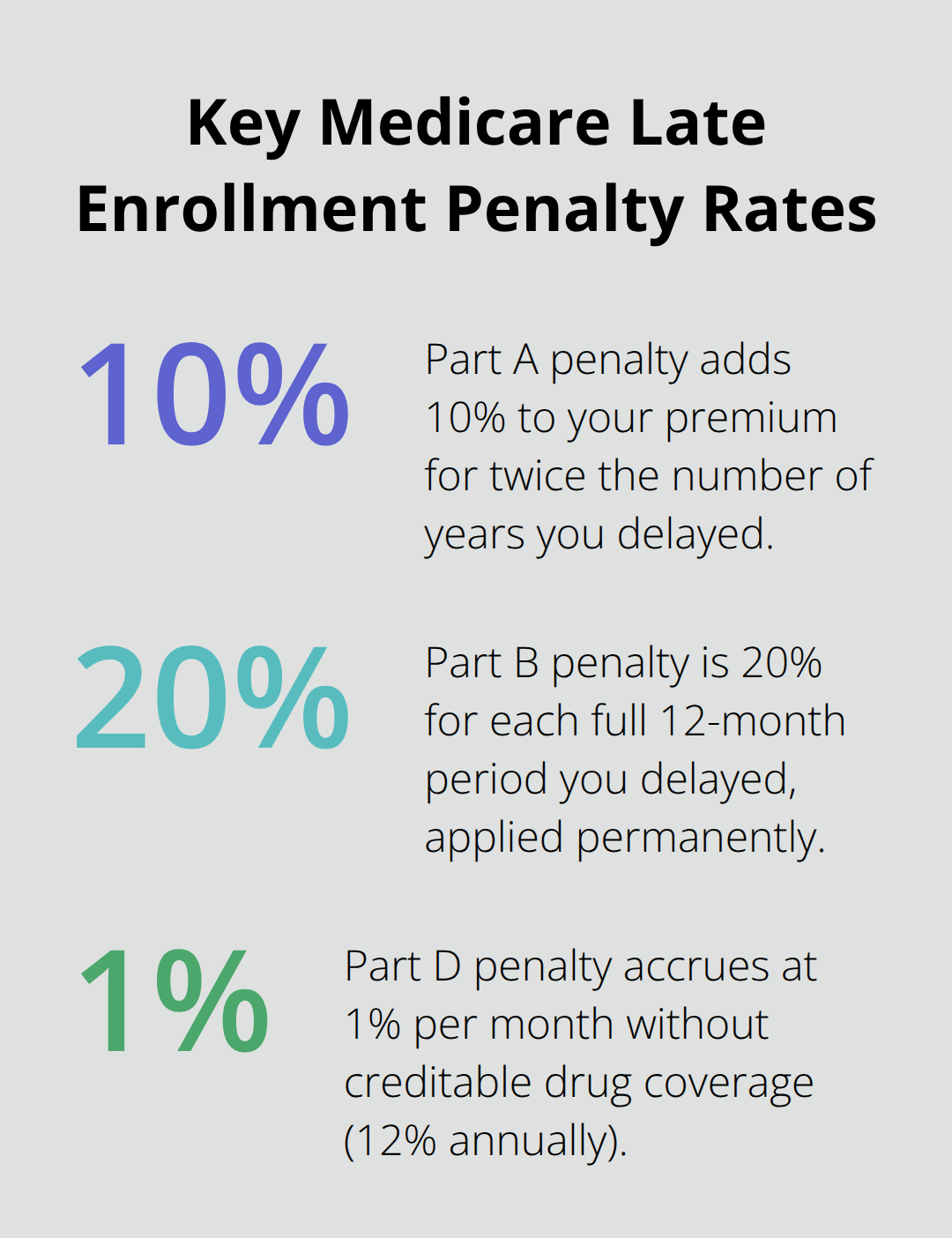 Infographic showing Part A 10% penalty, Part B 20% per year delayed, and Part D 1% per month penalty. - medicare late enrollment penalty exceptions