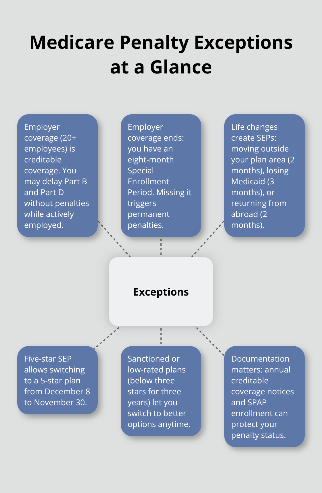 Hub-and-spoke diagram summarizing key Medicare penalty exceptions and qualifying windows.
