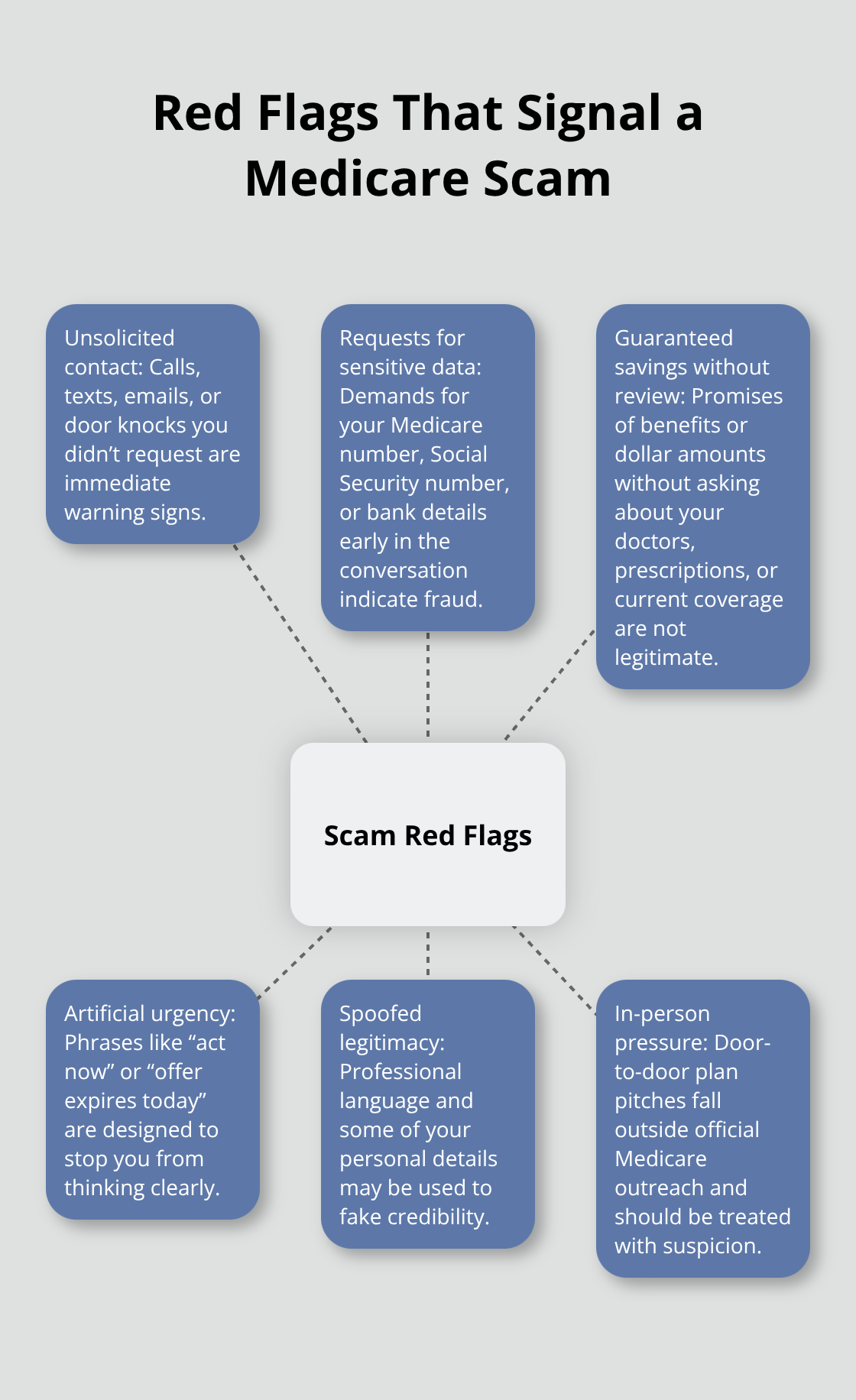 Hub-and-spoke visual of common Medicare scam red flags for U.S. beneficiaries. - medicare open enrollment scams
