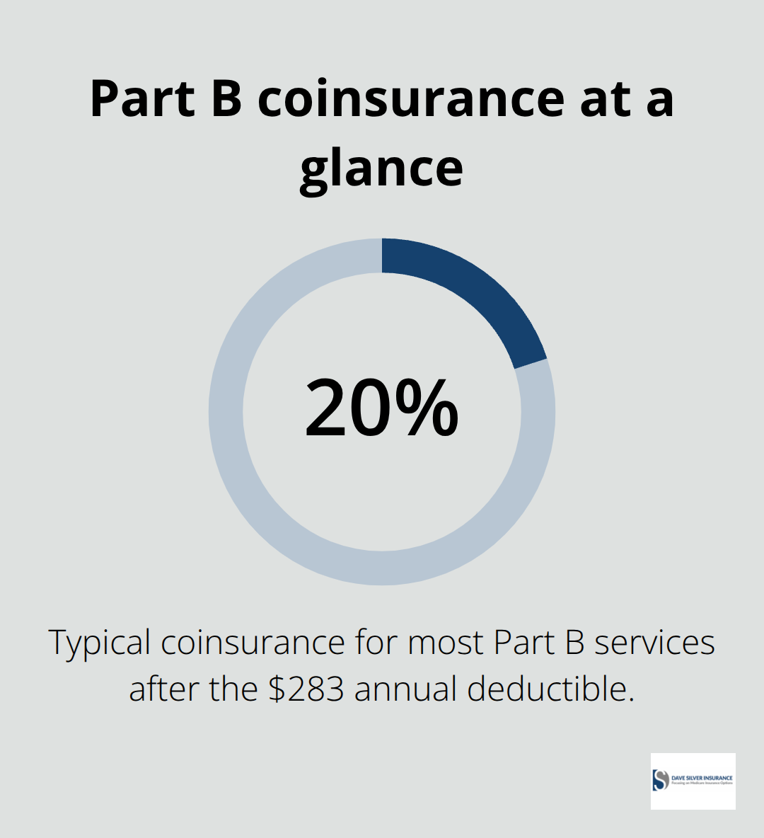 Infographic showing 20% coinsurance for most Medicare Part B services after the $283 annual deductible in 2026. - medicare part a b c d coverage