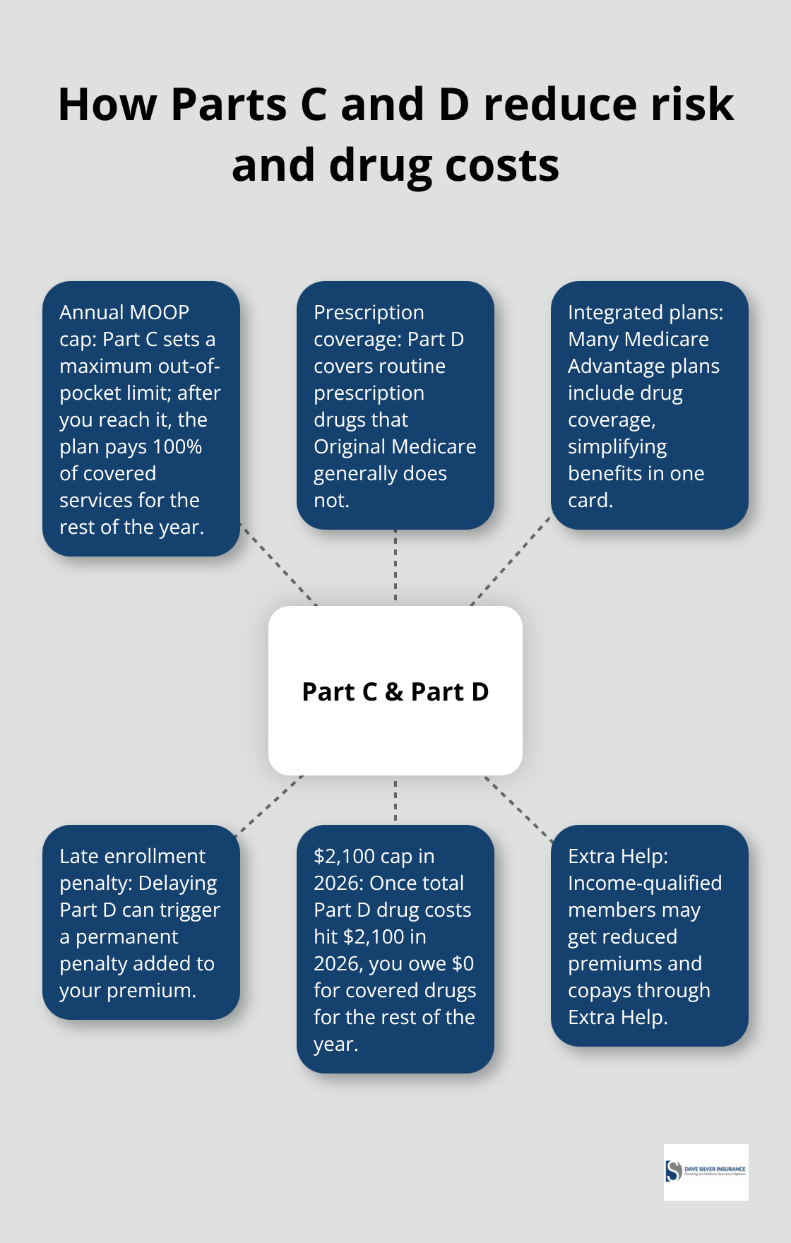 Diagram with Part C & Part D at the center and spokes explaining MOOP caps, drug coverage, penalties, the $2,100 cap in 2026, integrated plans, and Extra Help. - medicare part a b c d coverage