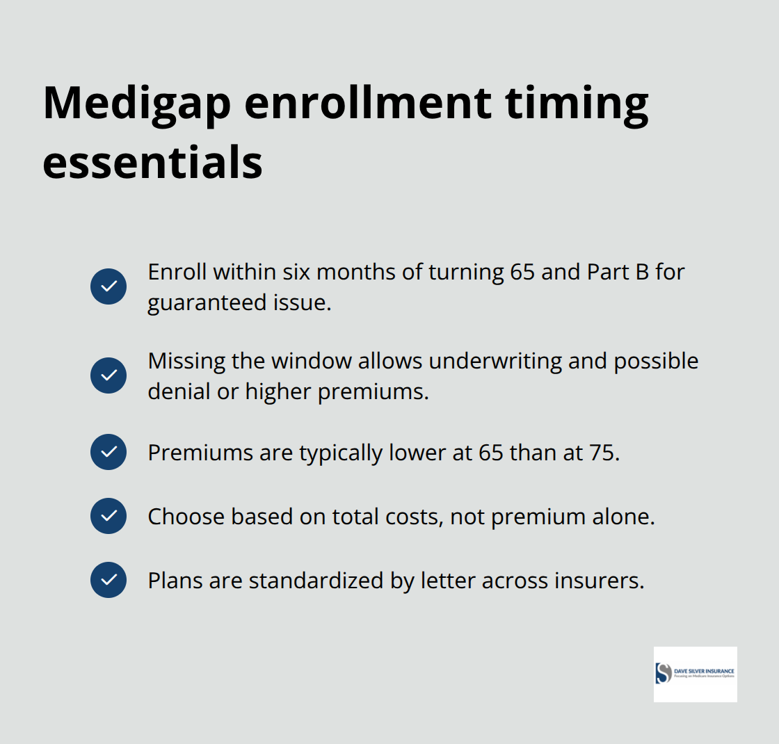 Checklist summarizing key Medigap timing points: guaranteed issue window, underwriting if late, age-based premiums, total-cost focus, and standardization by letter.