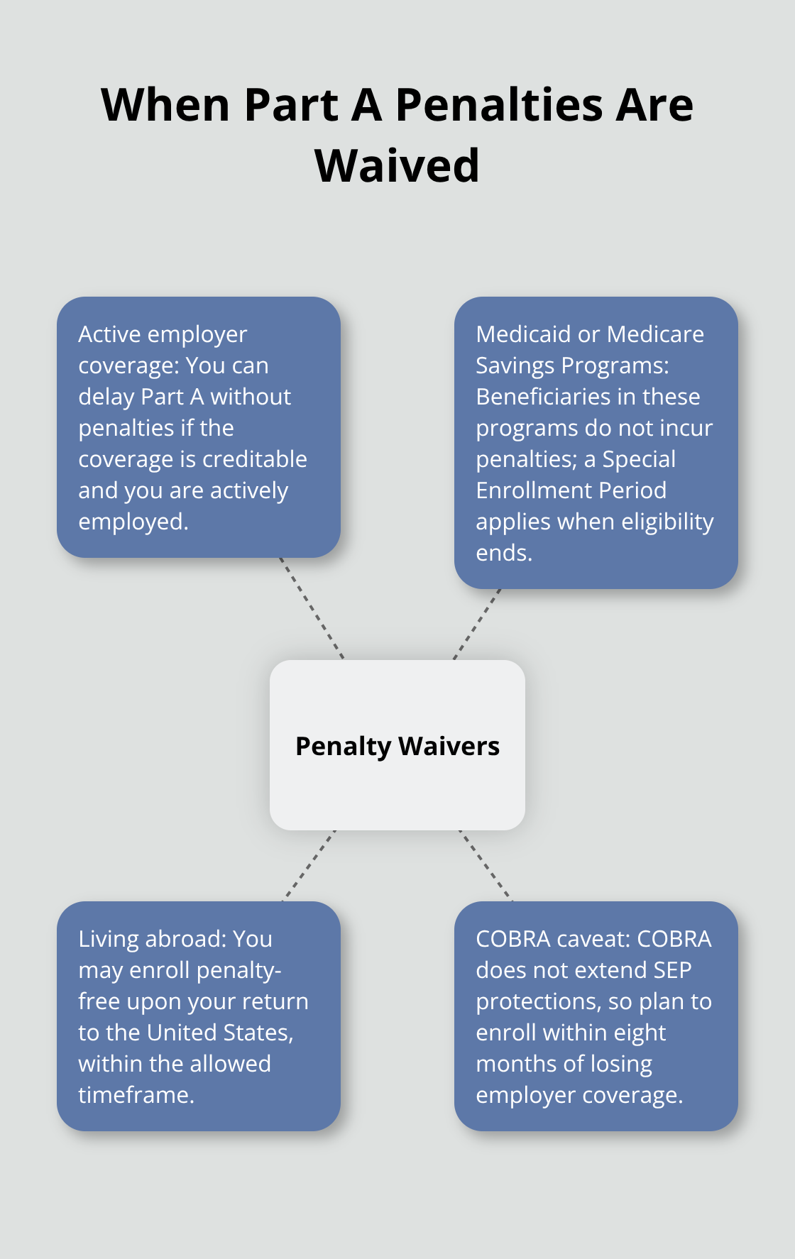 Hub-and-spoke showing scenarios that waive Medicare Part A penalties - medicare part a late enrollment penalty